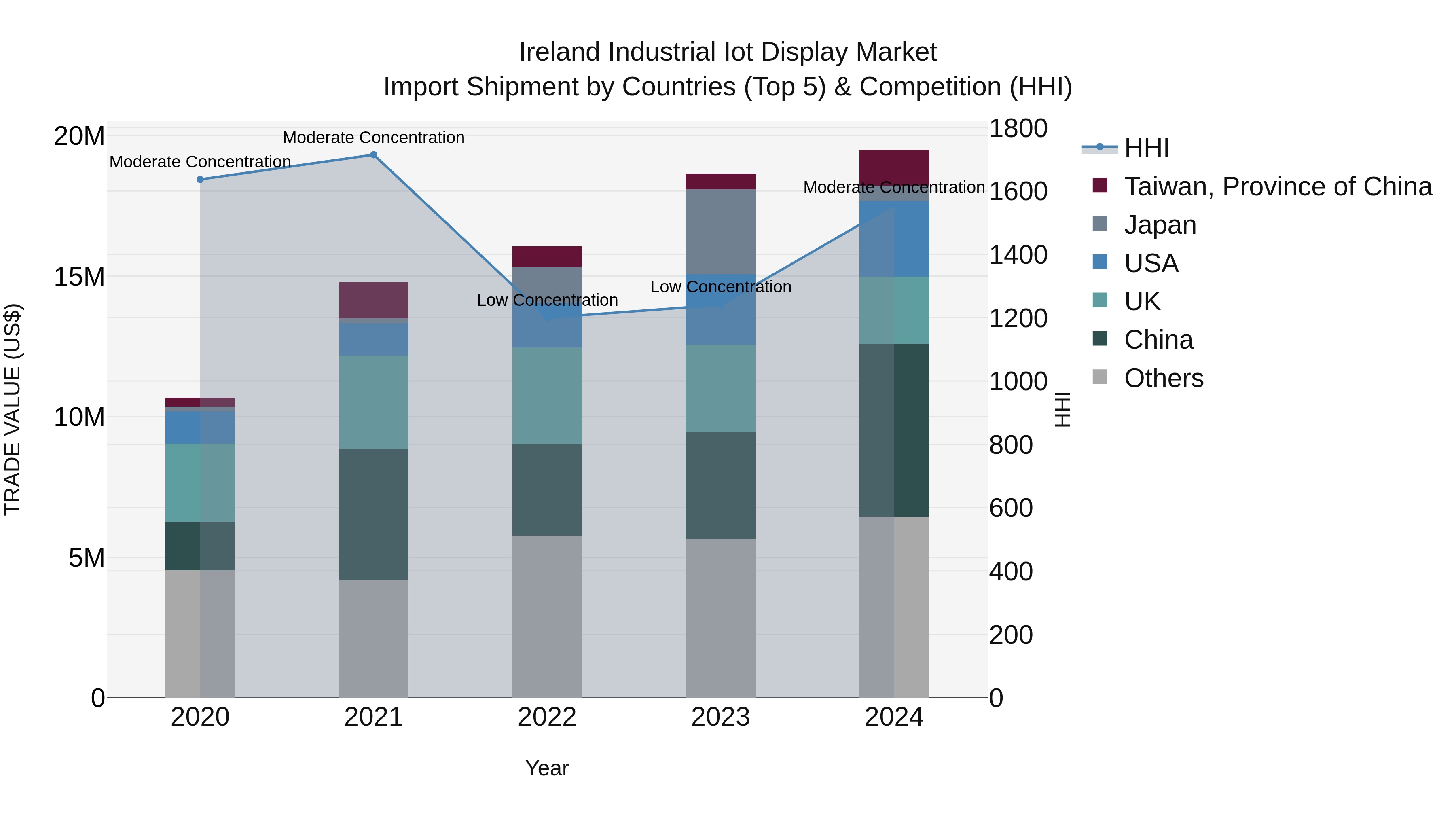 Ireland Industrial Iot Display Market Top 5 Importing Countries and Market Competition (HHI) Analysis