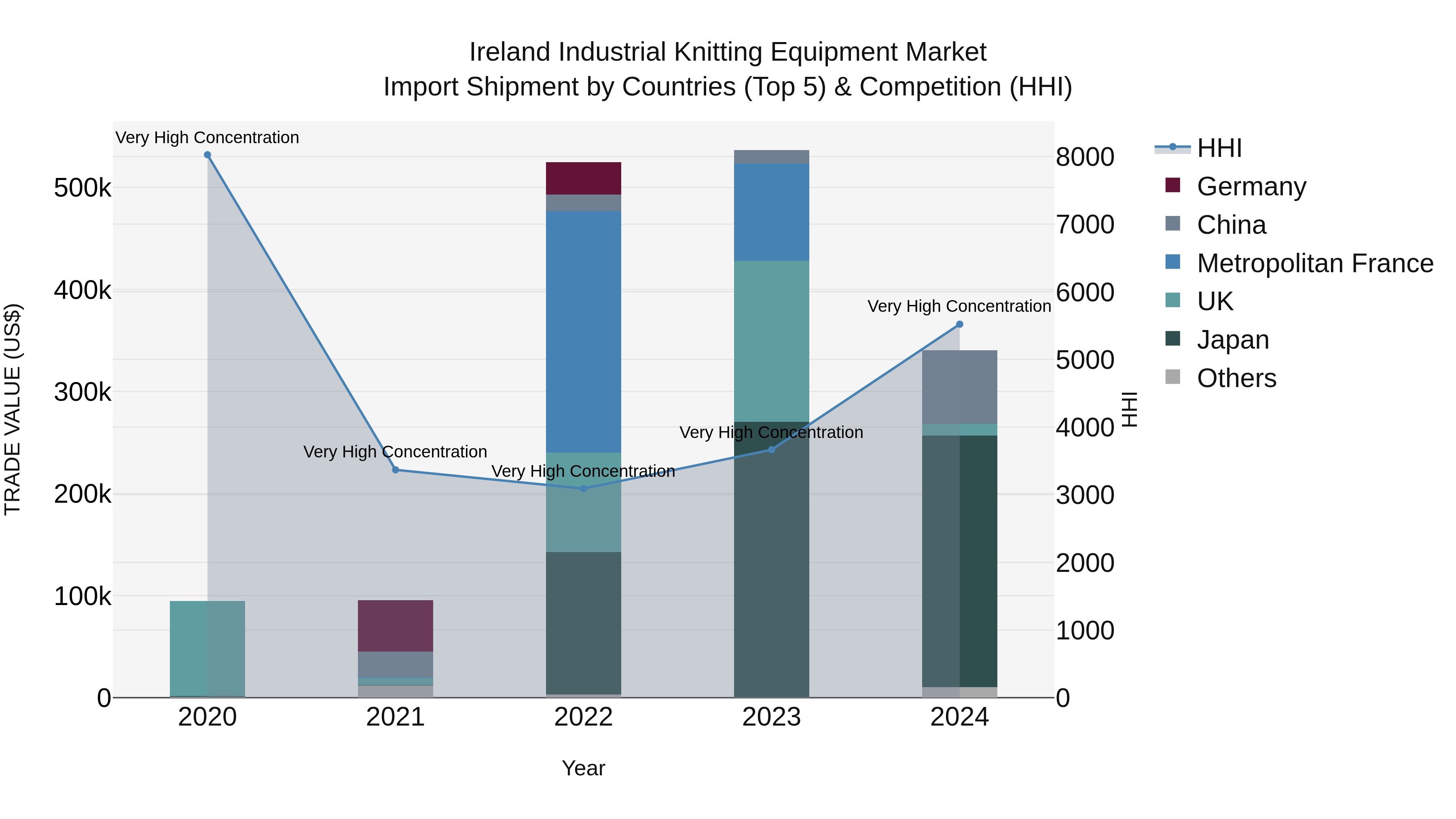 Ireland Industrial Knitting Equipment Market Top 5 Importing Countries and Market Competition (HHI) Analysis