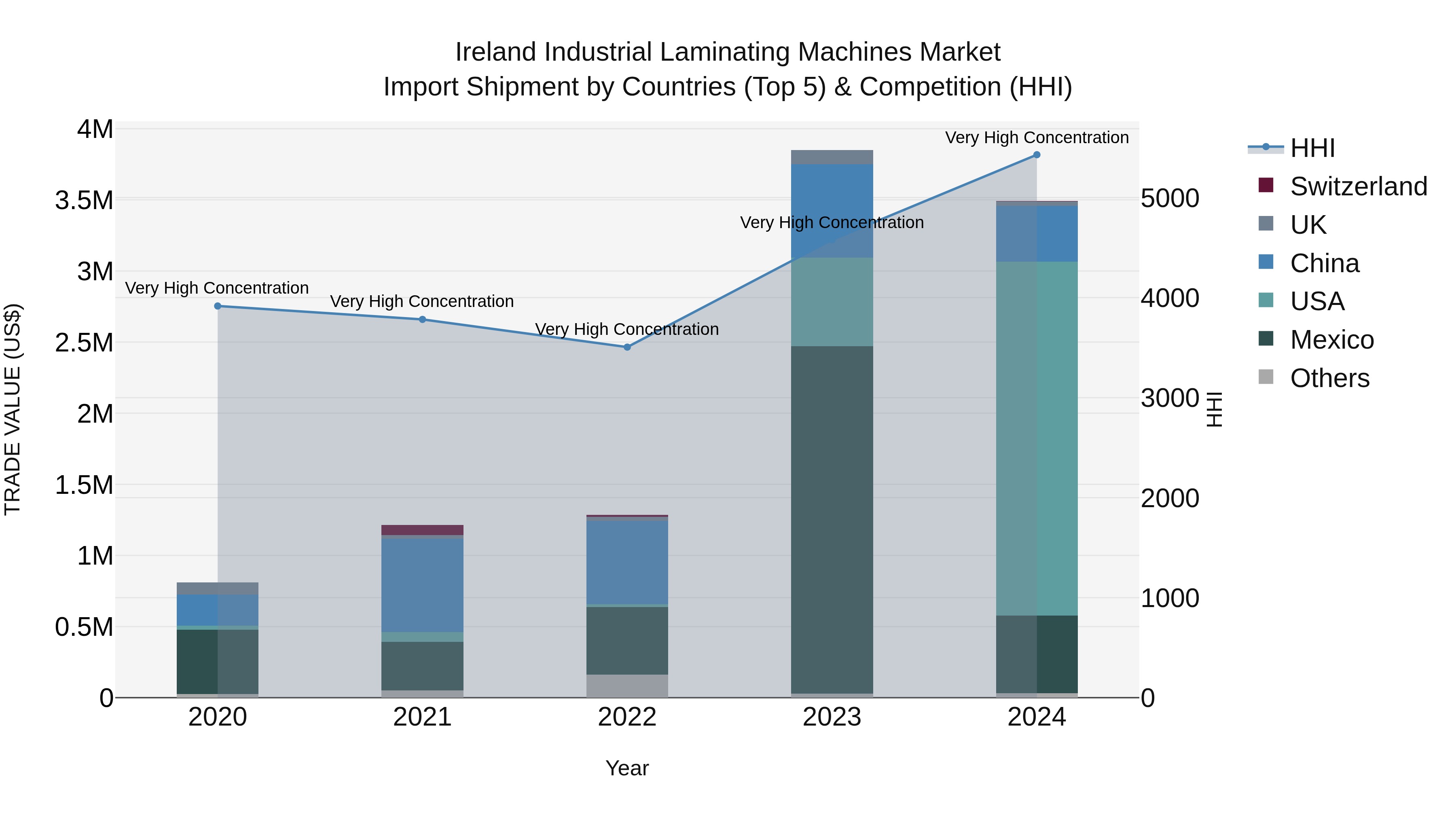 Ireland Industrial Laminating Machines Market Top 5 Importing Countries and Market Competition (HHI) Analysis