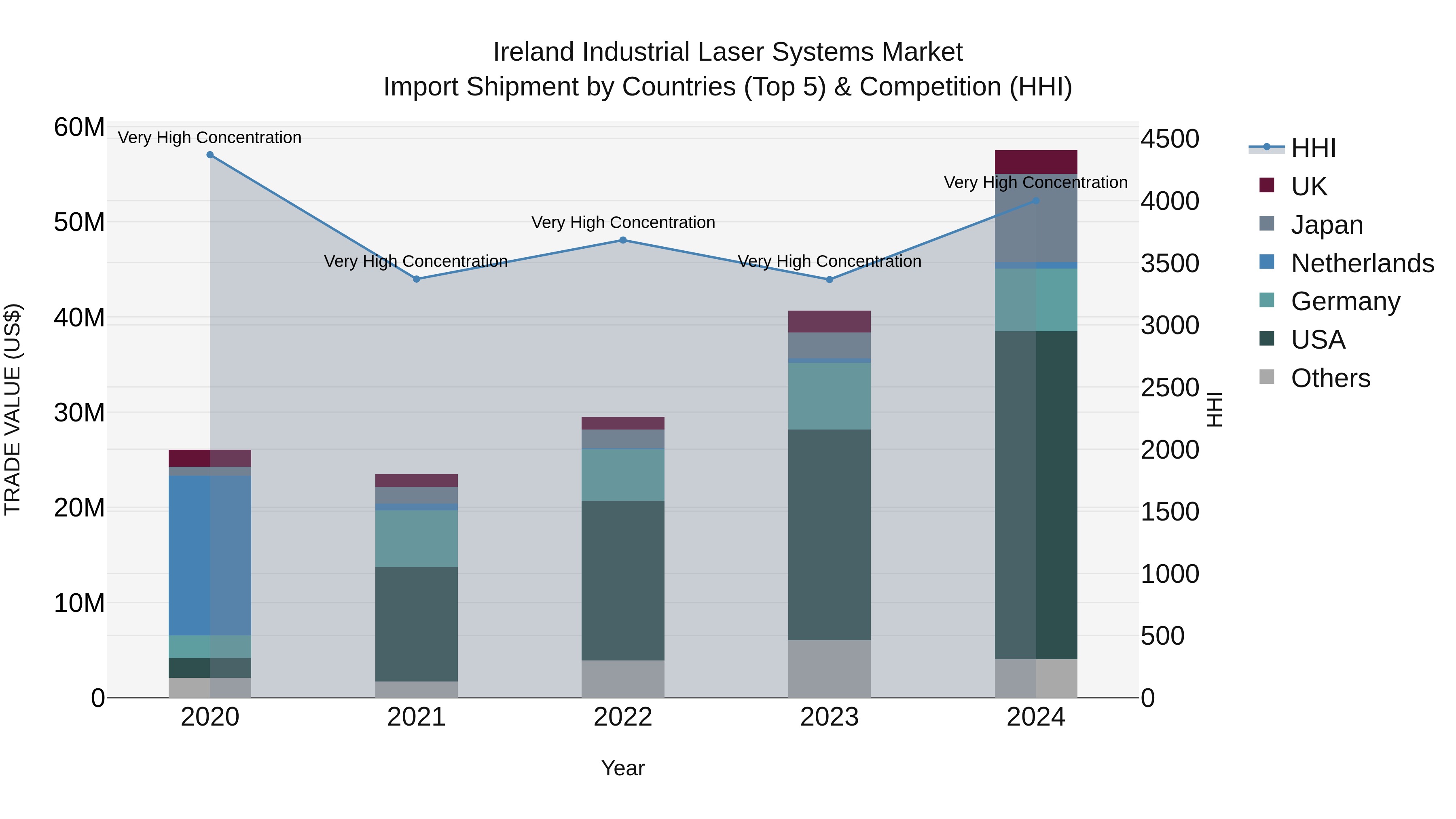 Ireland Industrial Laser Systems Market Top 5 Importing Countries and Market Competition (HHI) Analysis
