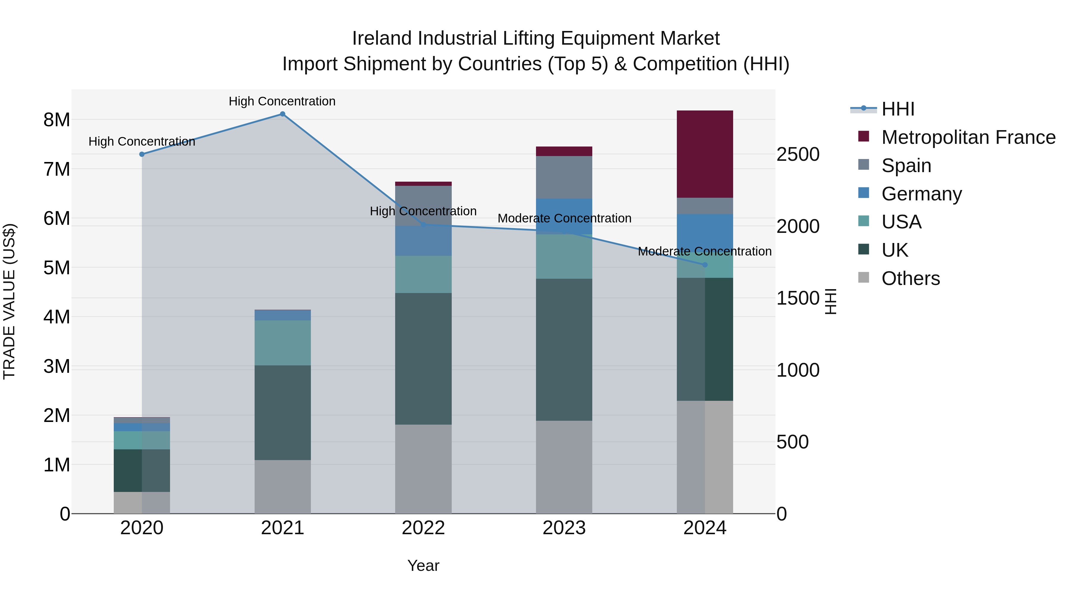 Ireland Industrial Lifting Equipment Market Top 5 Importing Countries and Market Competition (HHI) Analysis