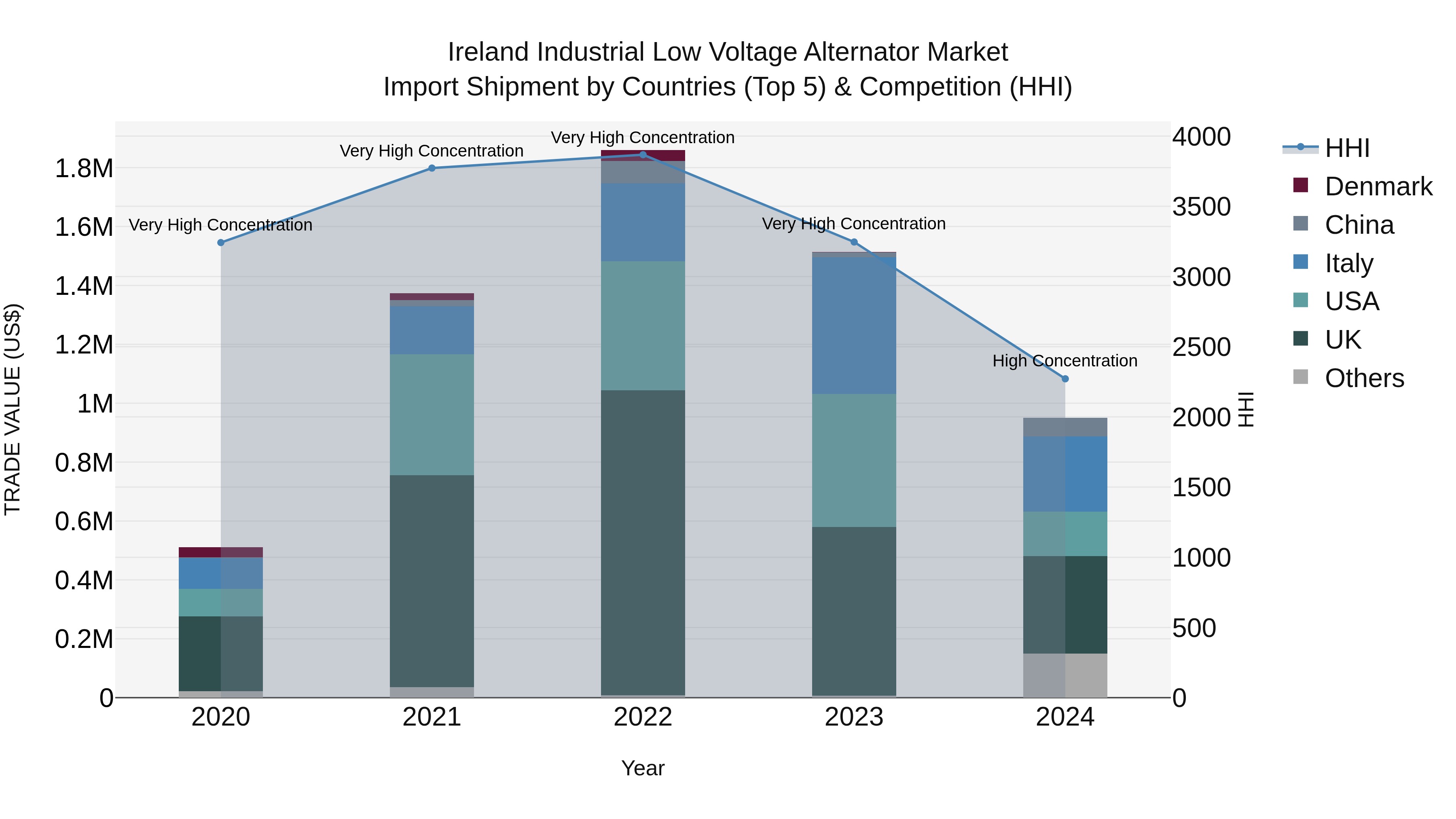 Ireland Industrial Low Voltage Alternator Market Top 5 Importing Countries and Market Competition (HHI) Analysis