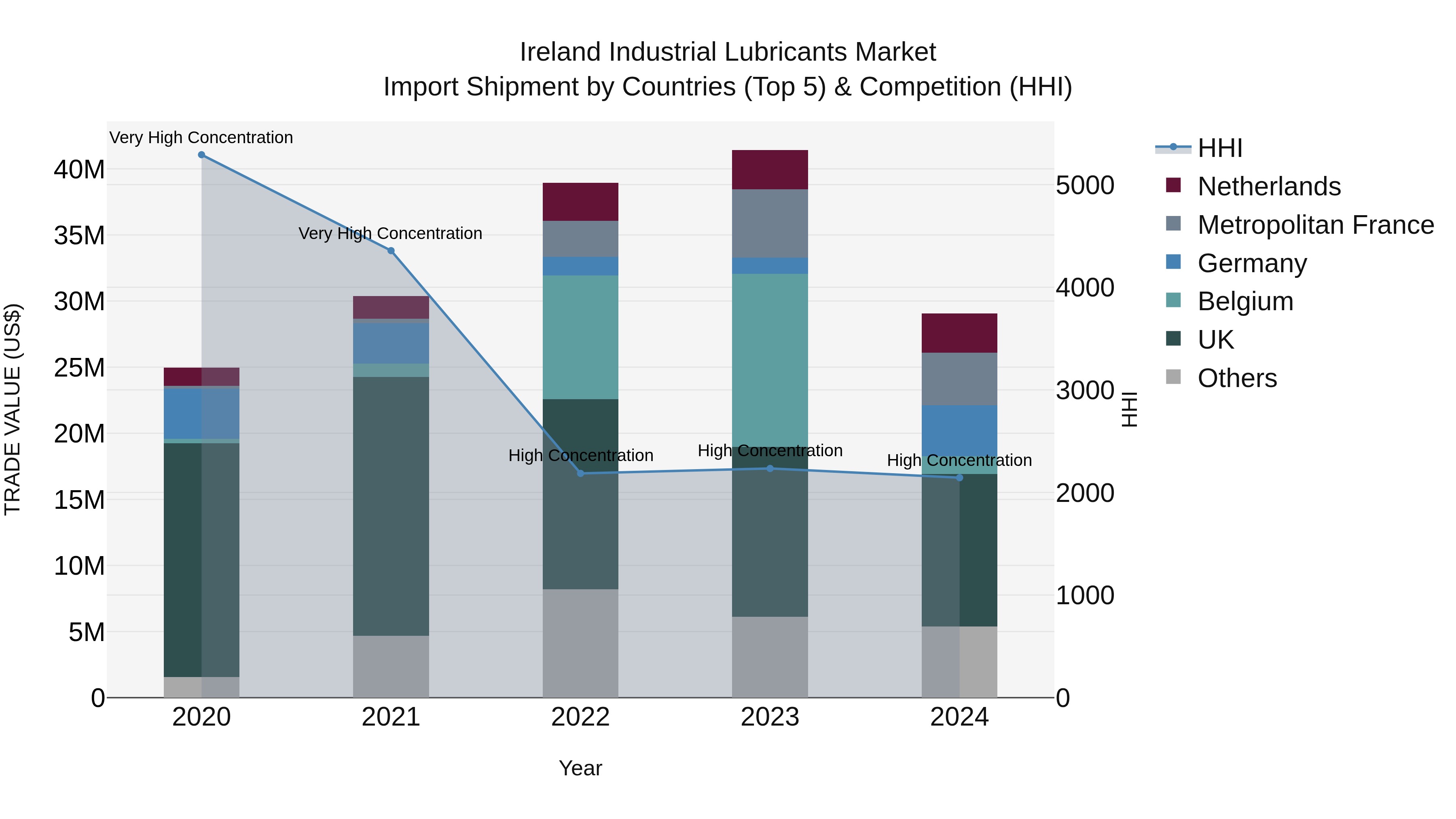 Ireland Industrial Lubricants Market Top 5 Importing Countries and Market Competition (HHI) Analysis