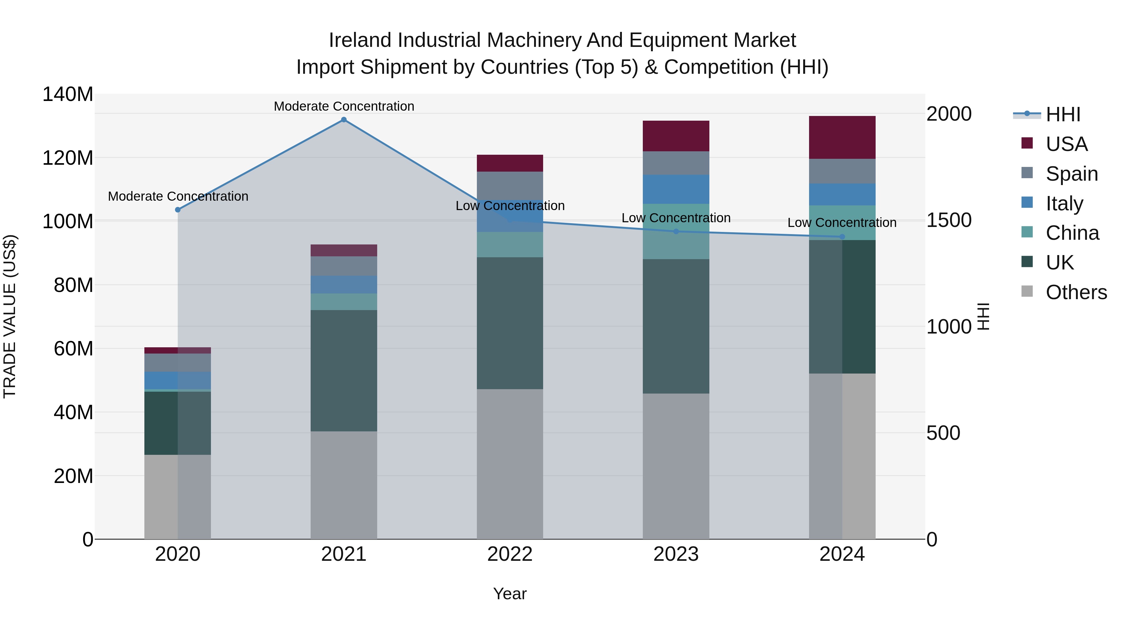 Ireland Industrial Machinery and Equipment Market Top 5 Importing Countries and Market Competition (HHI) Analysis