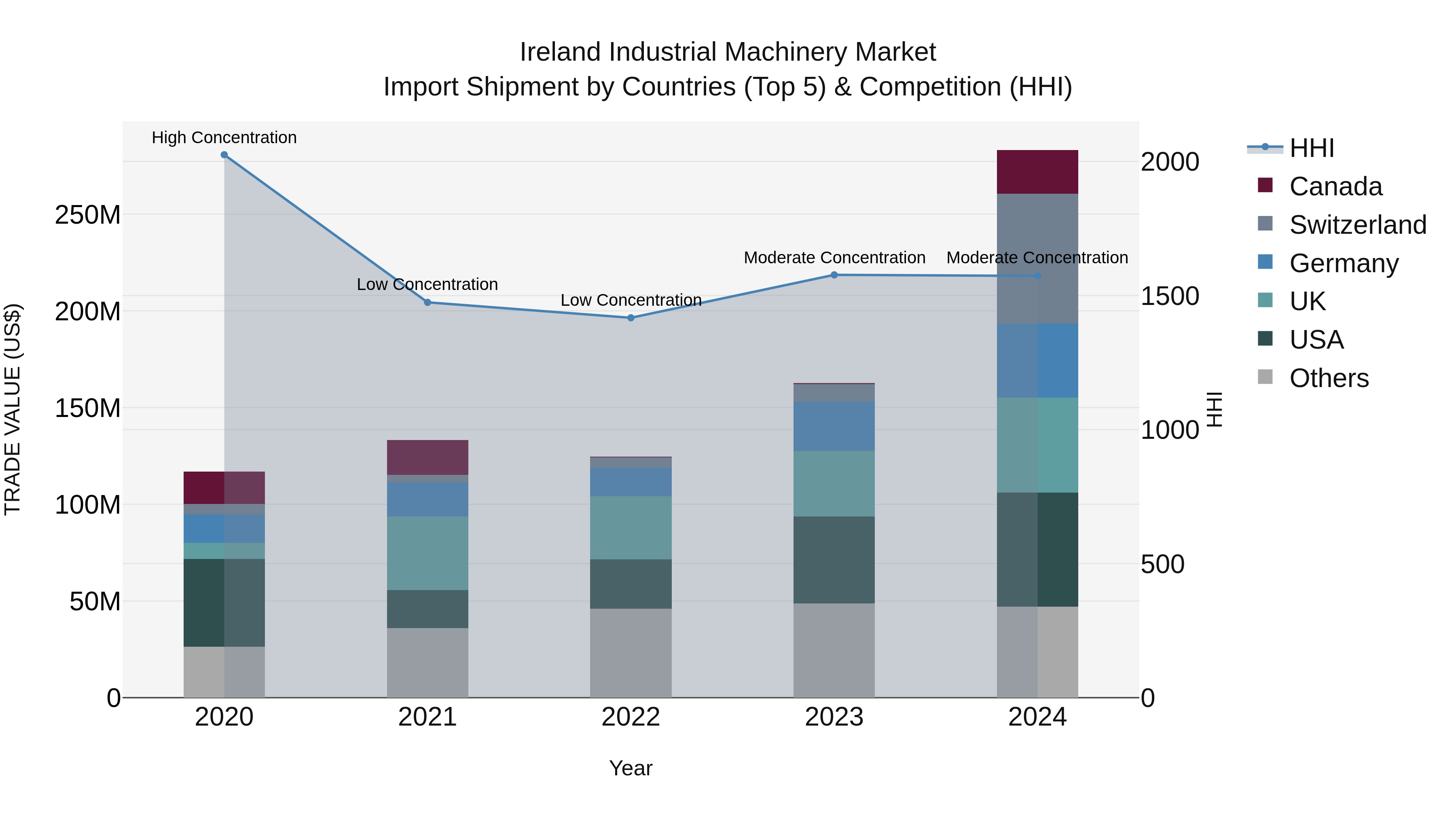 Ireland Industrial Machinery Market Top 5 Importing Countries and Market Competition (HHI) Analysis