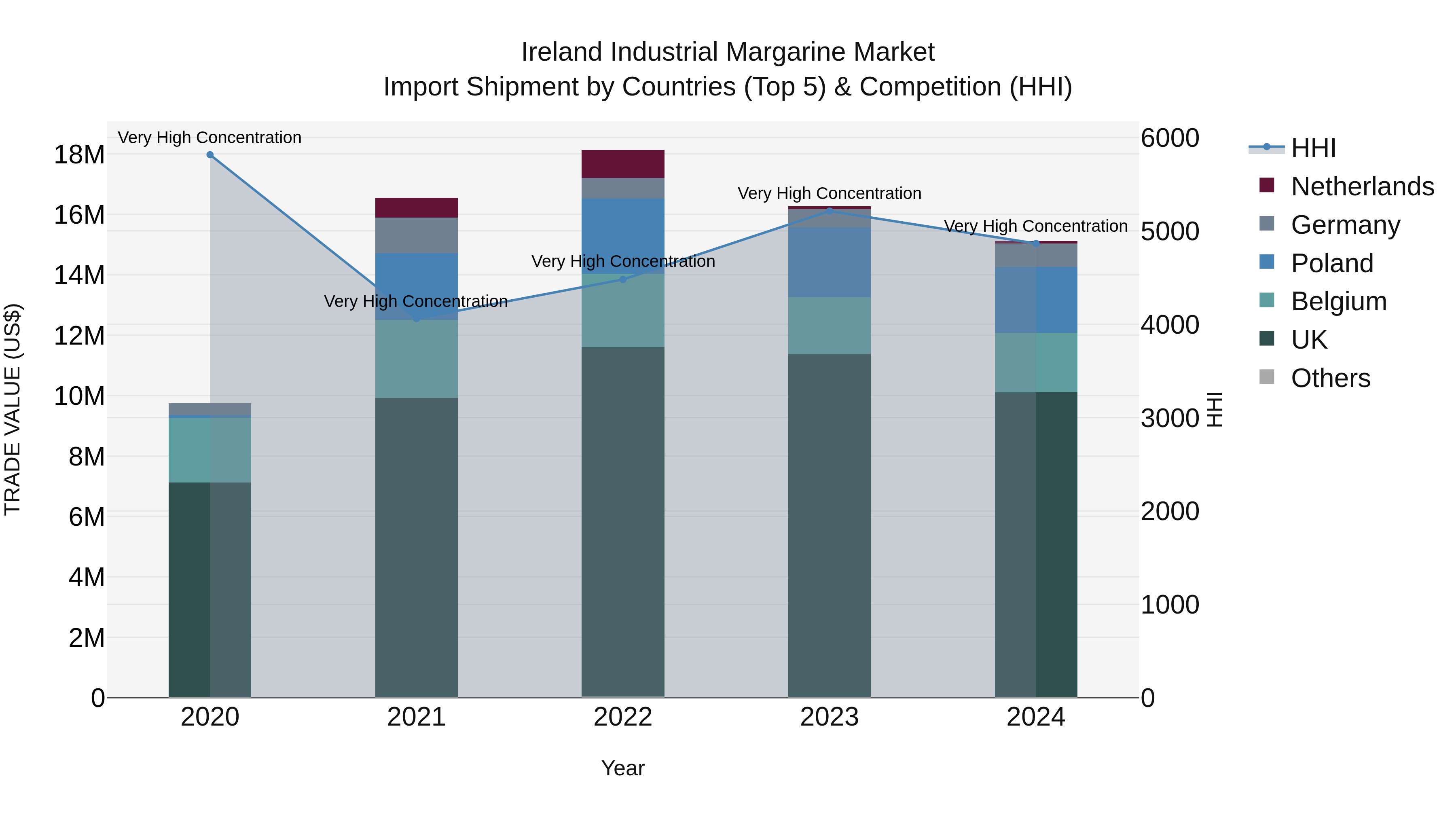 Ireland Industrial Margarine Market Top 5 Importing Countries and Market Competition (HHI) Analysis