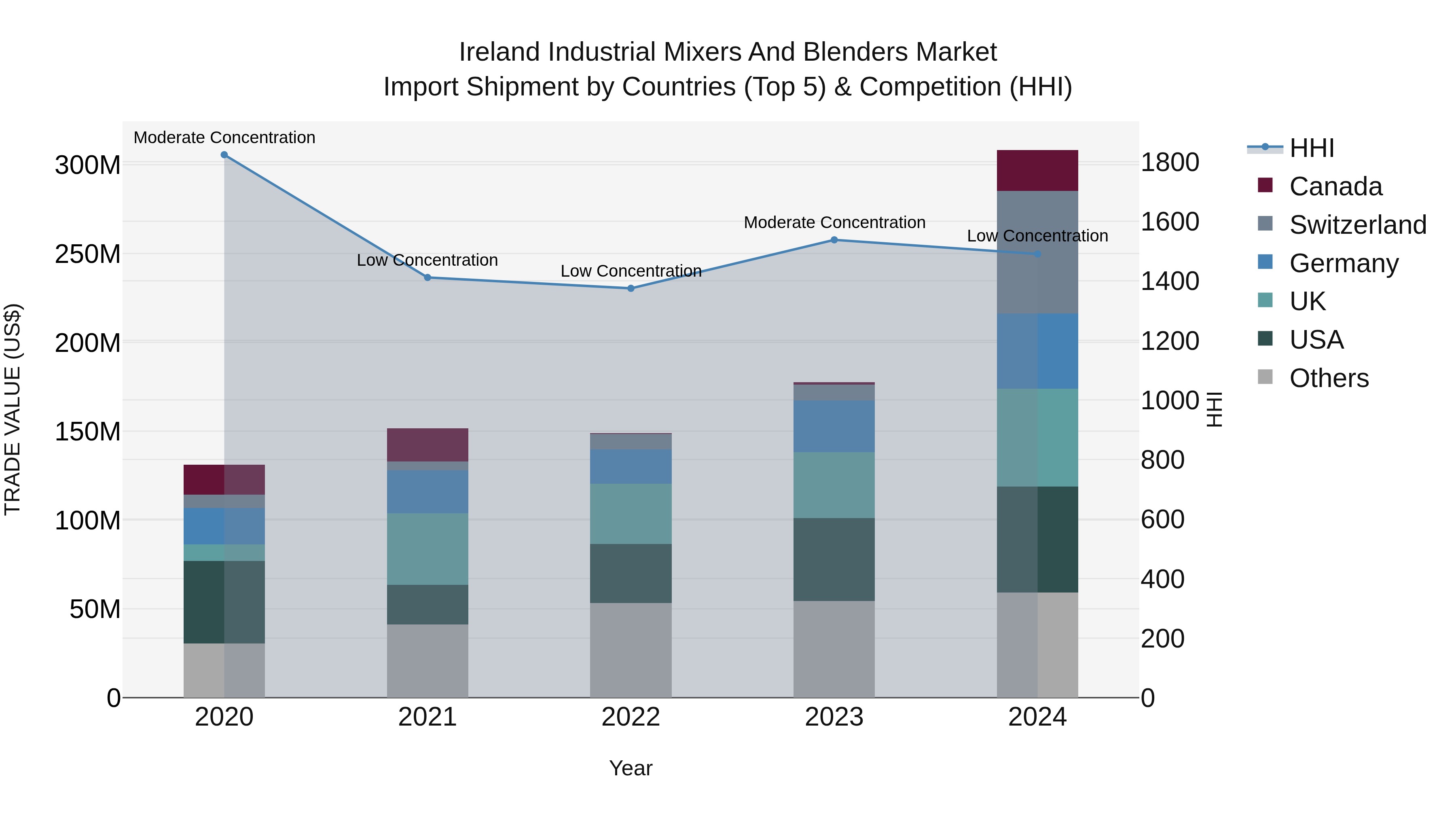 Ireland Industrial Mixers and Blenders Market Top 5 Importing Countries and Market Competition (HHI) Analysis