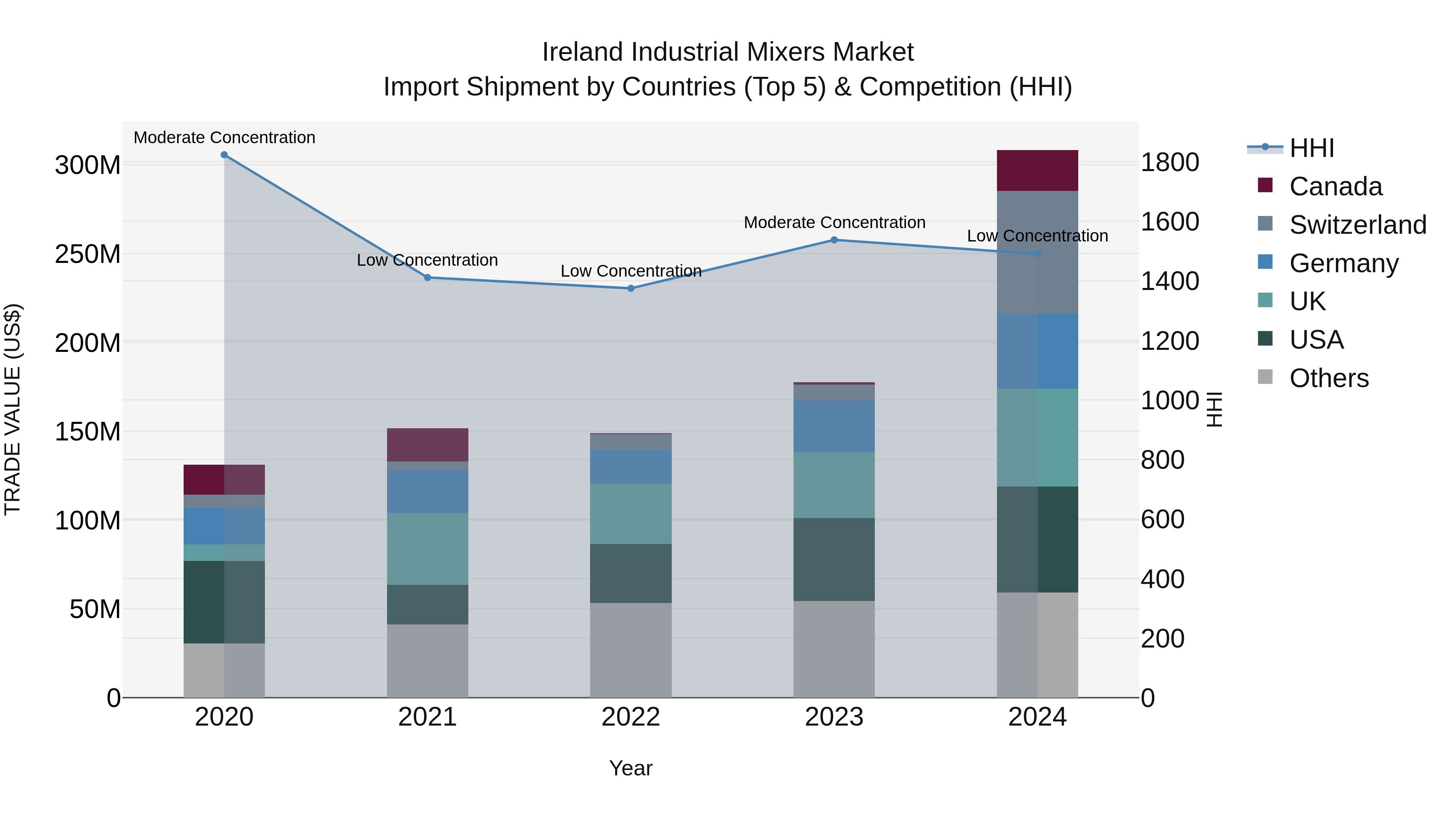 Ireland Industrial Mixers Market Top 5 Importing Countries and Market Competition (HHI) Analysis