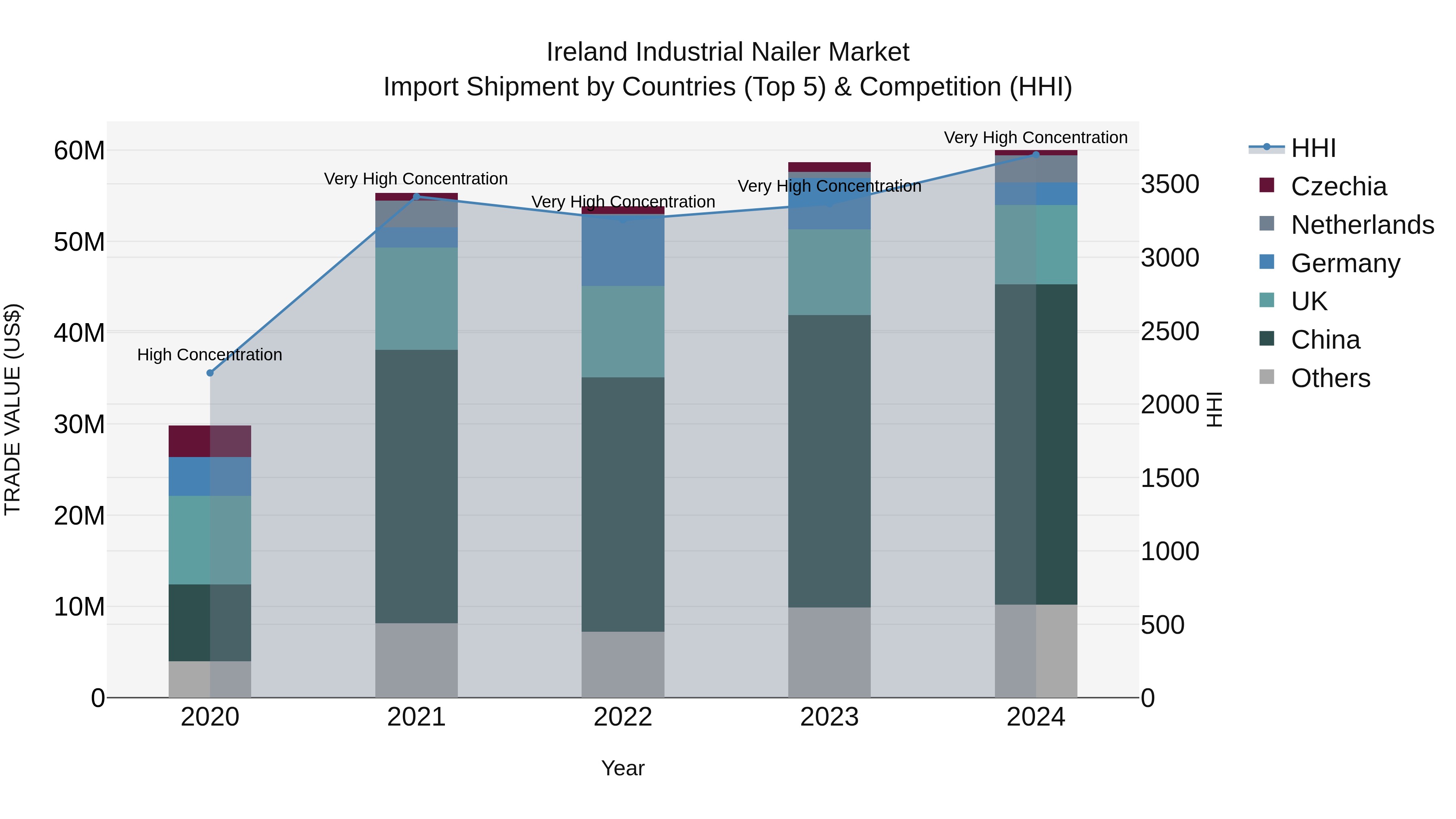 Ireland Industrial Nailer Market Top 5 Importing Countries and Market Competition (HHI) Analysis