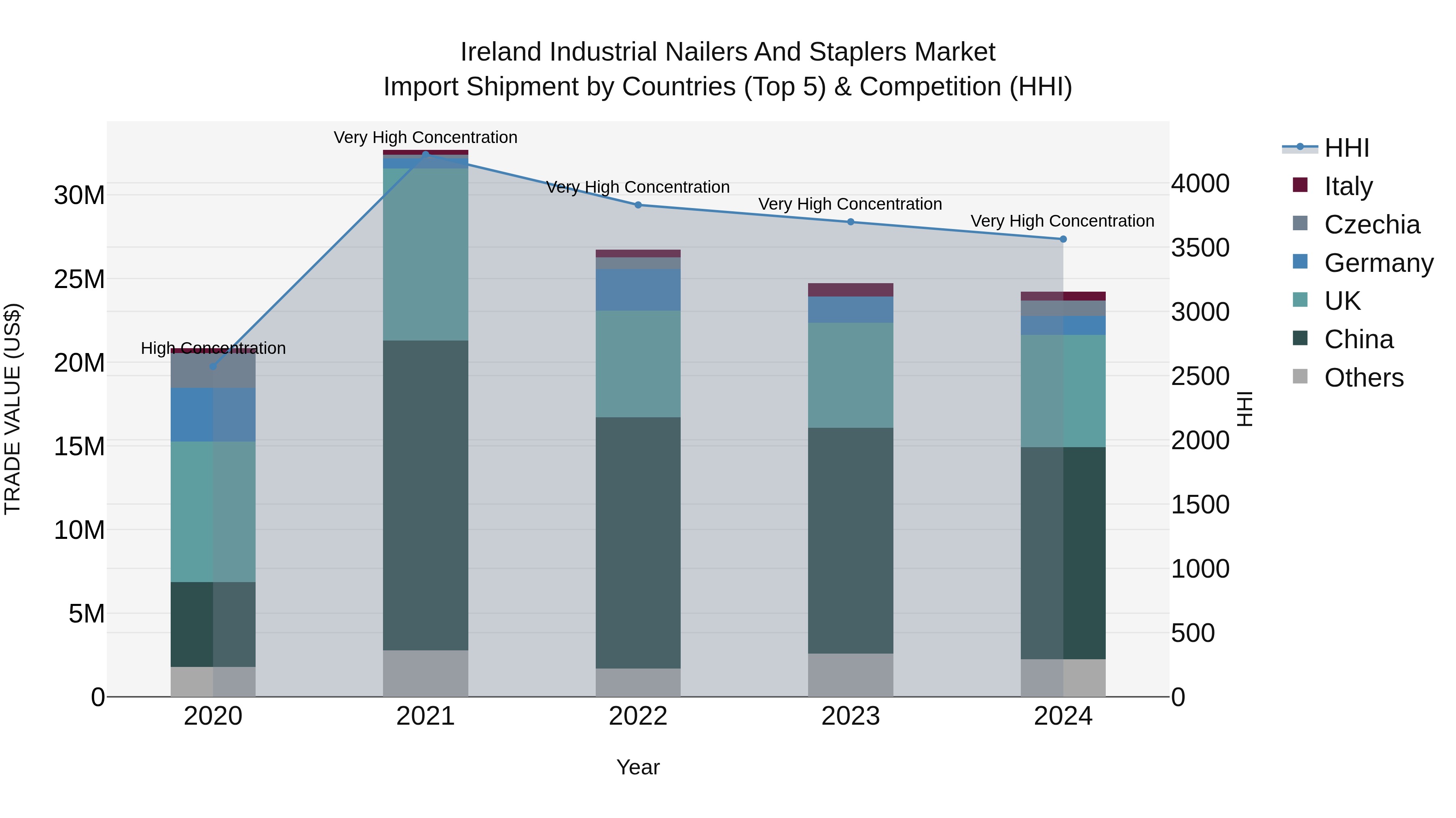 Ireland Industrial Nailers and Staplers Market Top 5 Importing Countries and Market Competition (HHI) Analysis