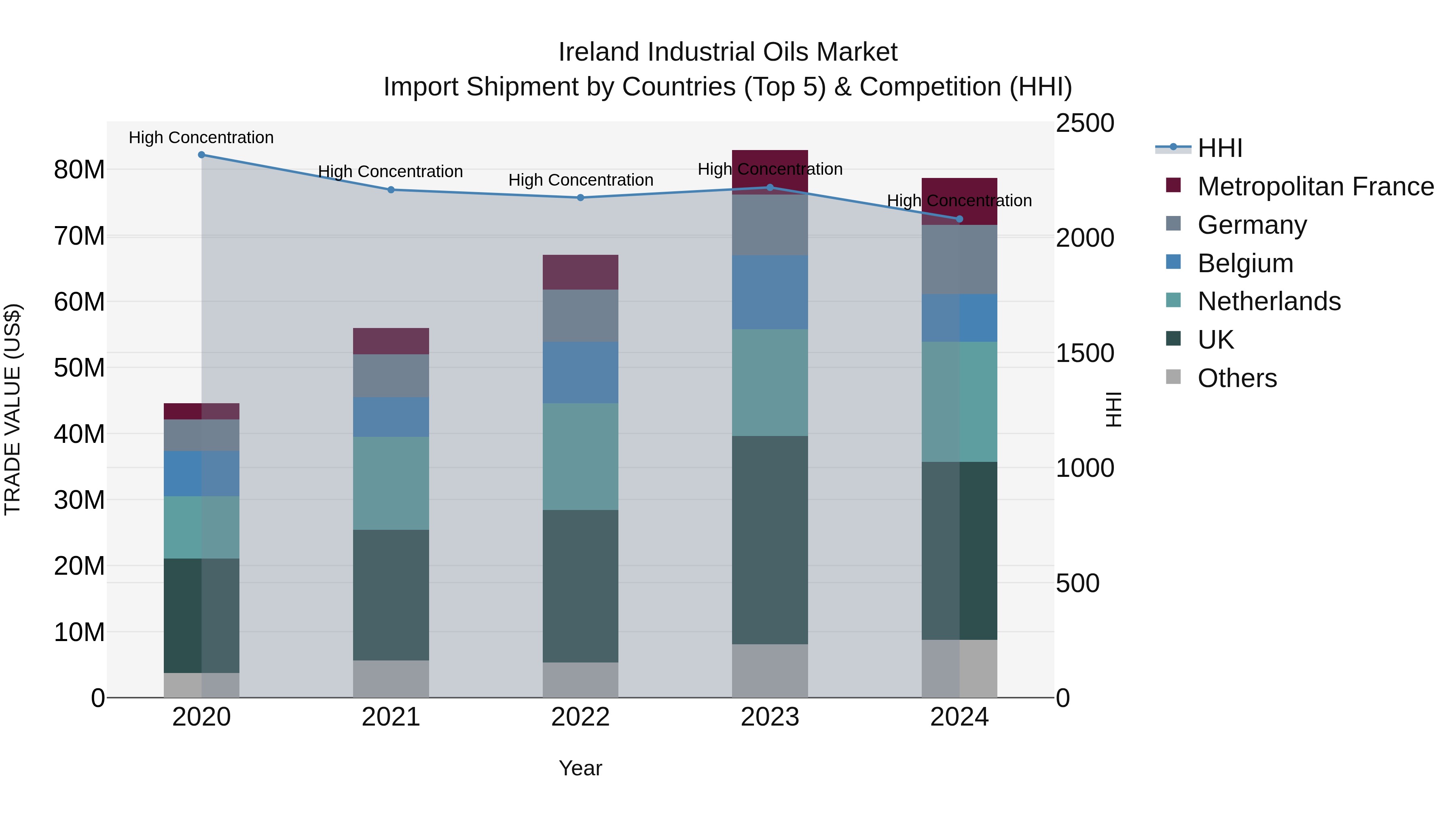 Ireland Industrial Oils Market Top 5 Importing Countries and Market Competition (HHI) Analysis