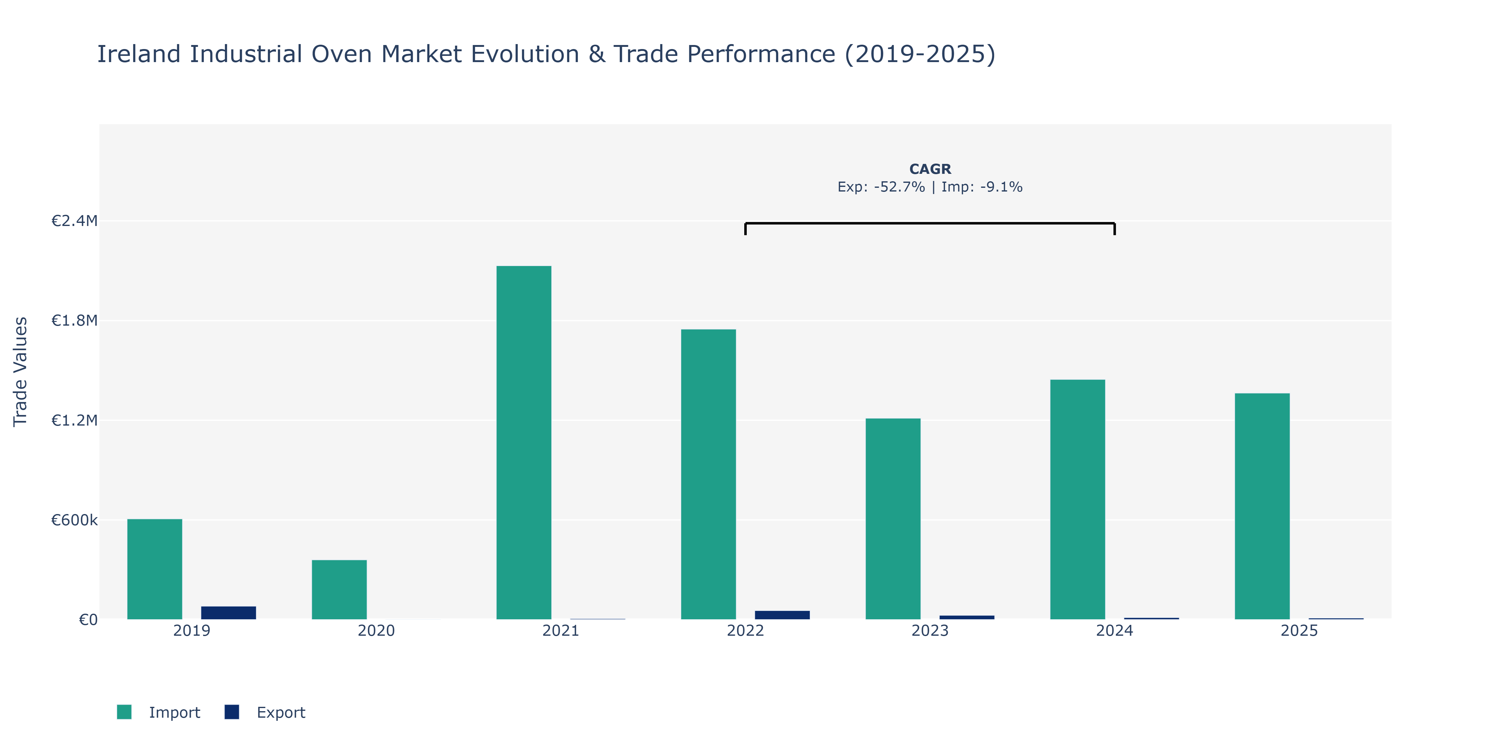 Ireland Industrial Oven Market: Production & Trade Performance (2019-2025)