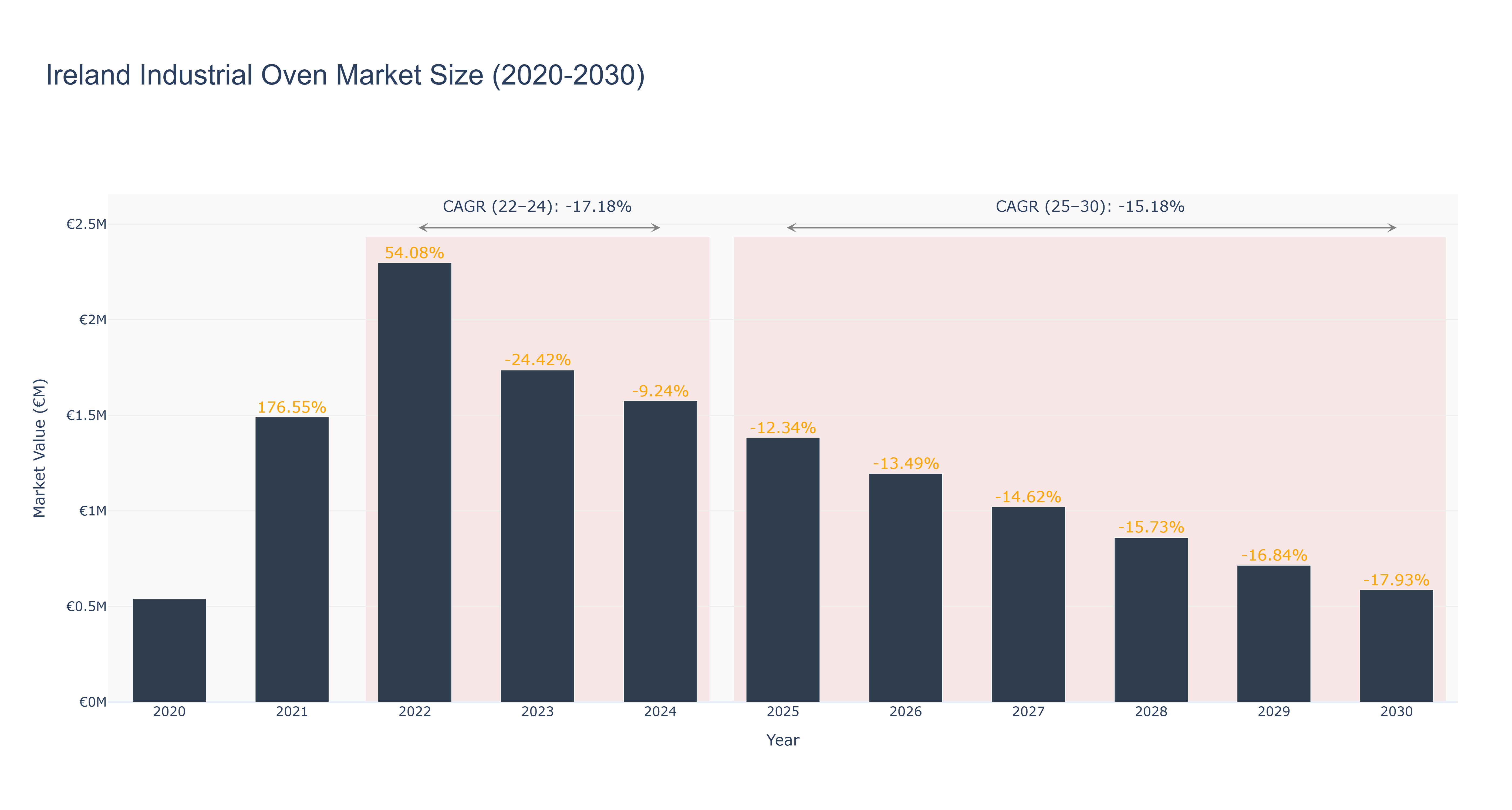 Ireland Industrial Oven Market Size (2020-2030)
