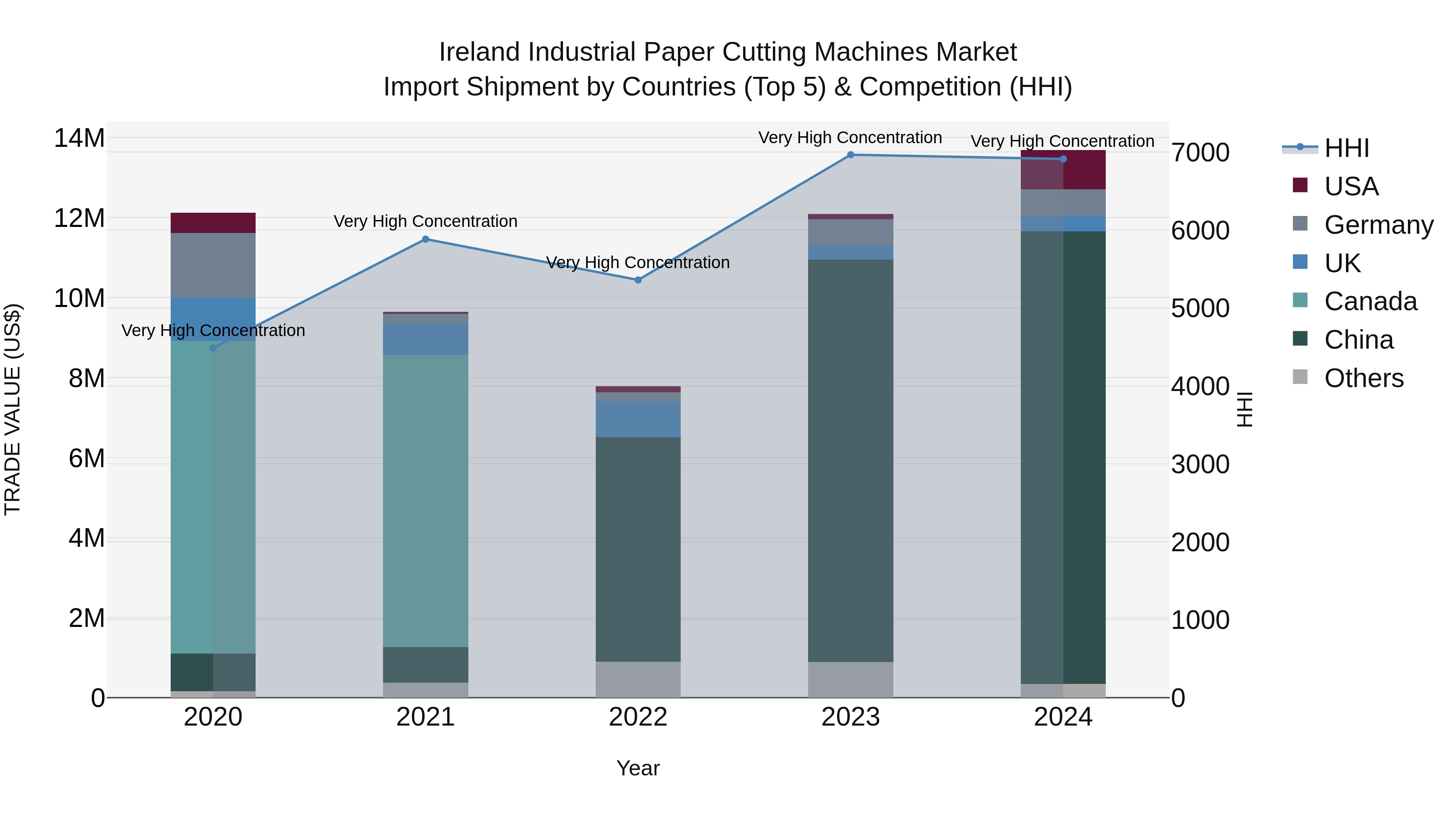 Ireland Industrial Paper Cutting Machines Market Top 5 Importing Countries and Market Competition (HHI) Analysis