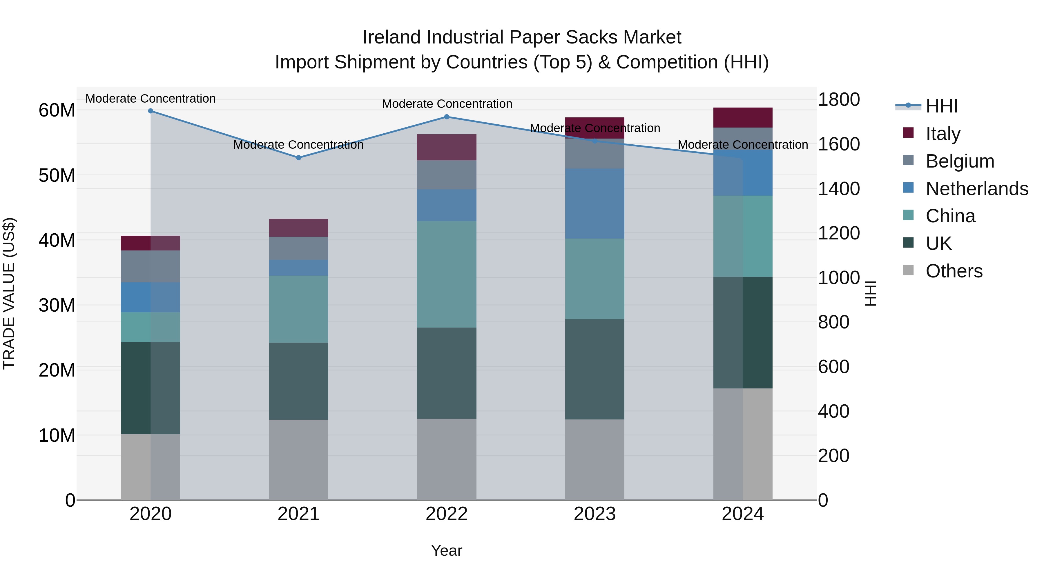 Ireland Industrial Paper Sacks Market Top 5 Importing Countries and Market Competition (HHI) Analysis