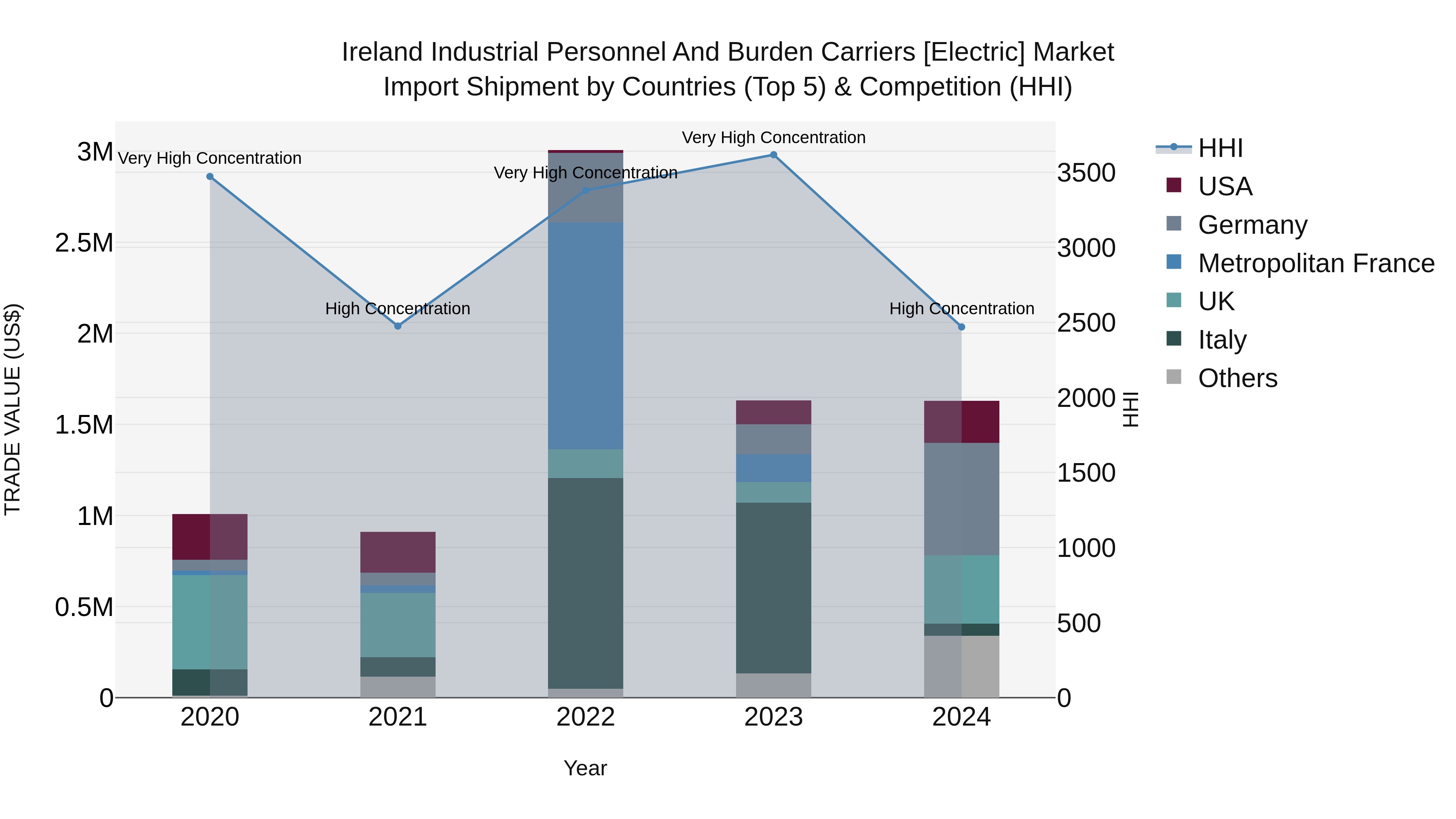 Ireland Industrial Personnel and Burden Carriers [electric] Market Top 5 Importing Countries and Market Competition (HHI) Analysis