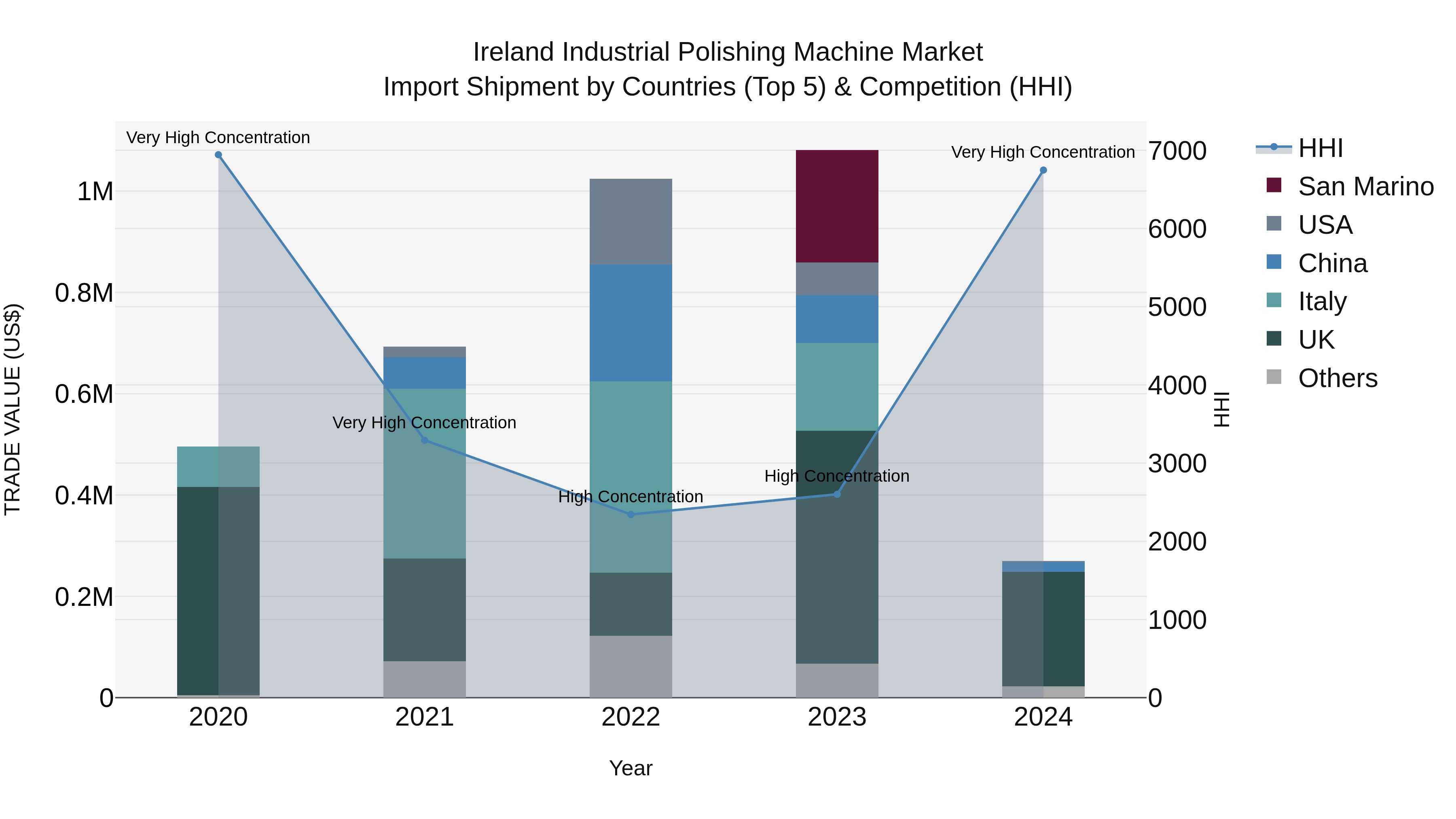 Ireland Industrial Polishing Machine Market Top 5 Importing Countries and Market Competition (HHI) Analysis
