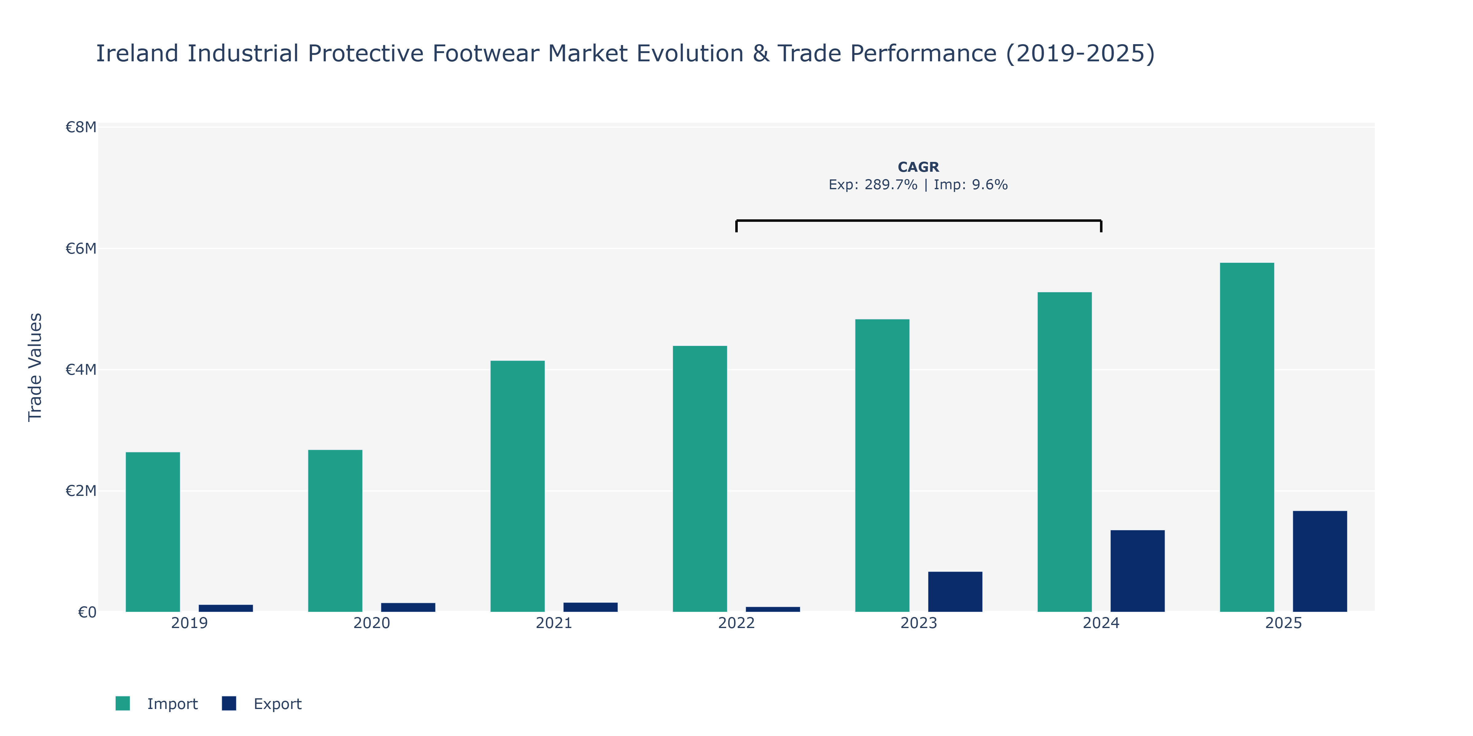 Ireland Industrial Protective Footwear Market: Production & Trade Performance (2019-2025)