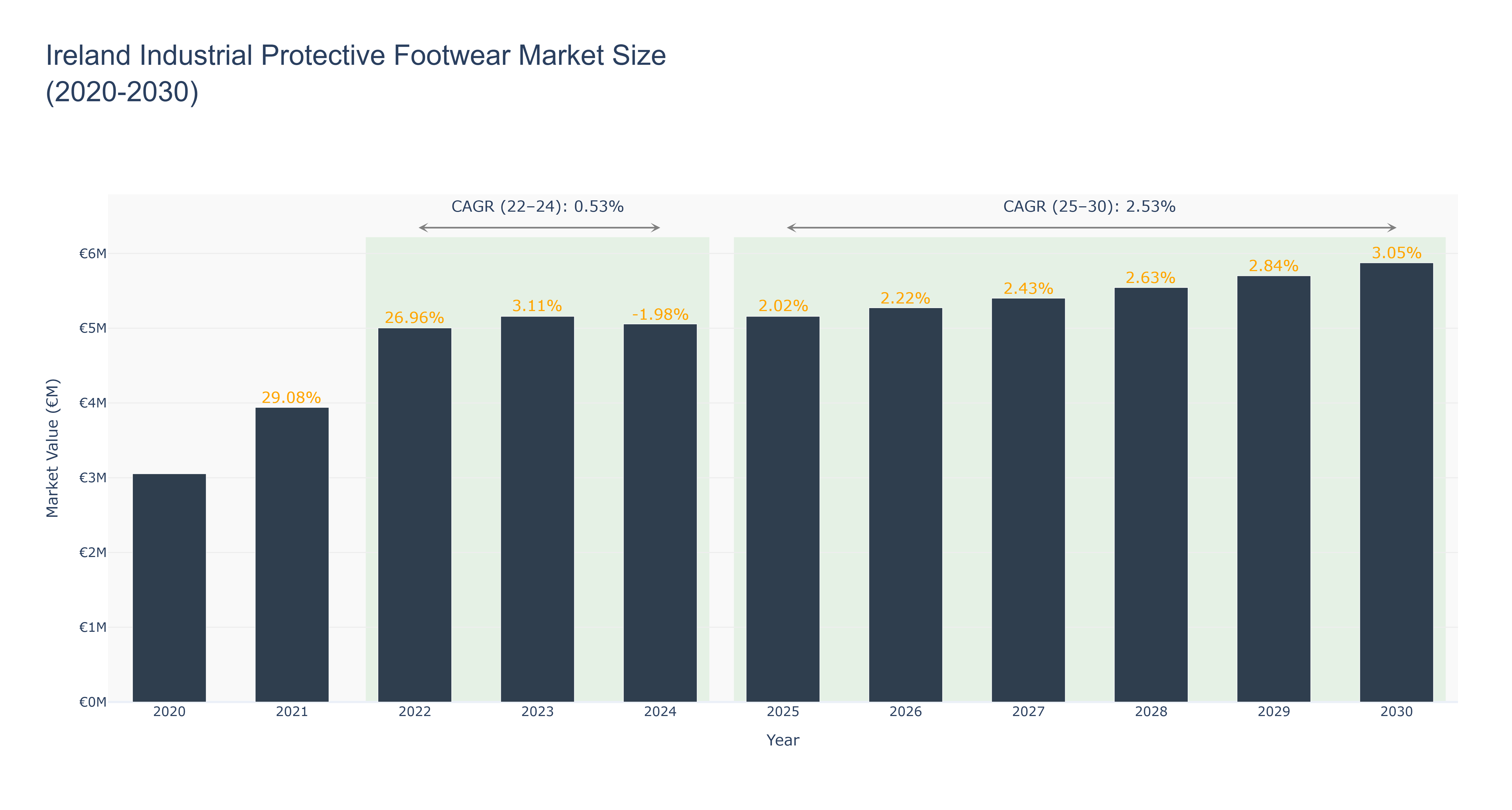 Ireland Industrial Protective Footwear Market Size (2020-2030)