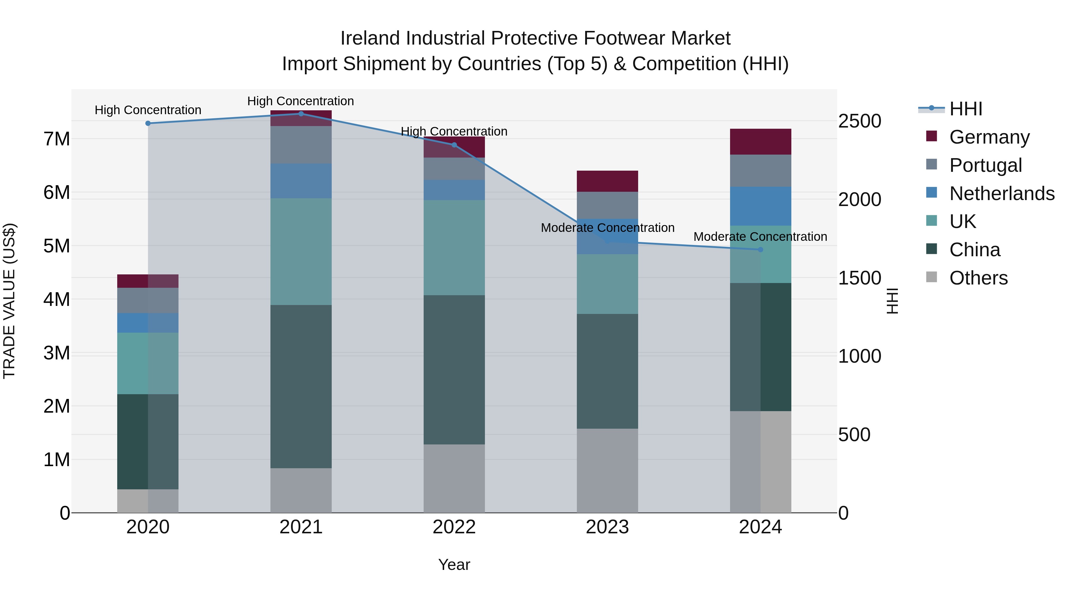 Ireland Industrial Protective Footwear Market Top 5 Importing Countries and Market Competition (HHI) Analysis