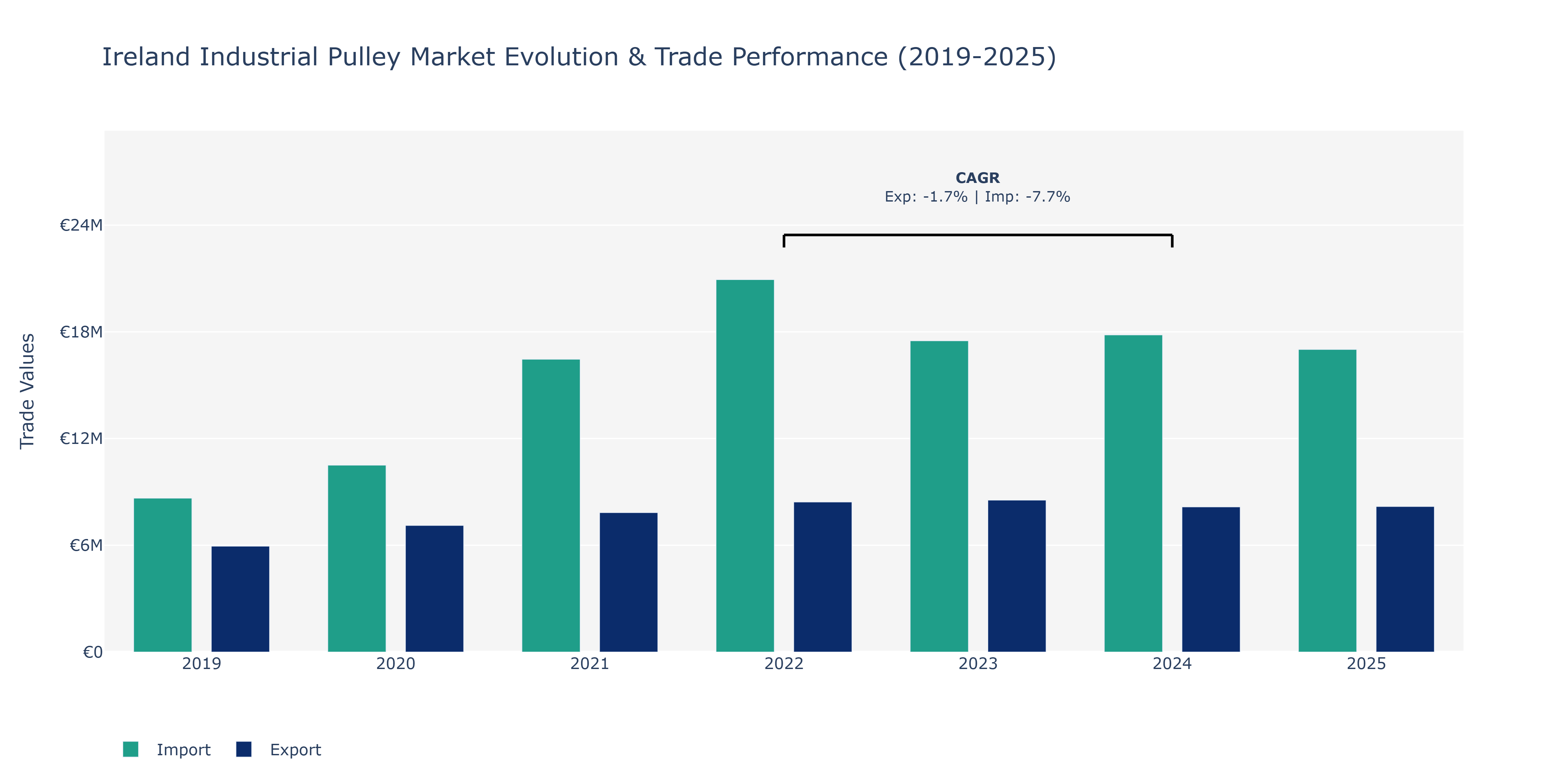 Ireland Industrial Pulley Market: Production & Trade Performance (2019-2025)