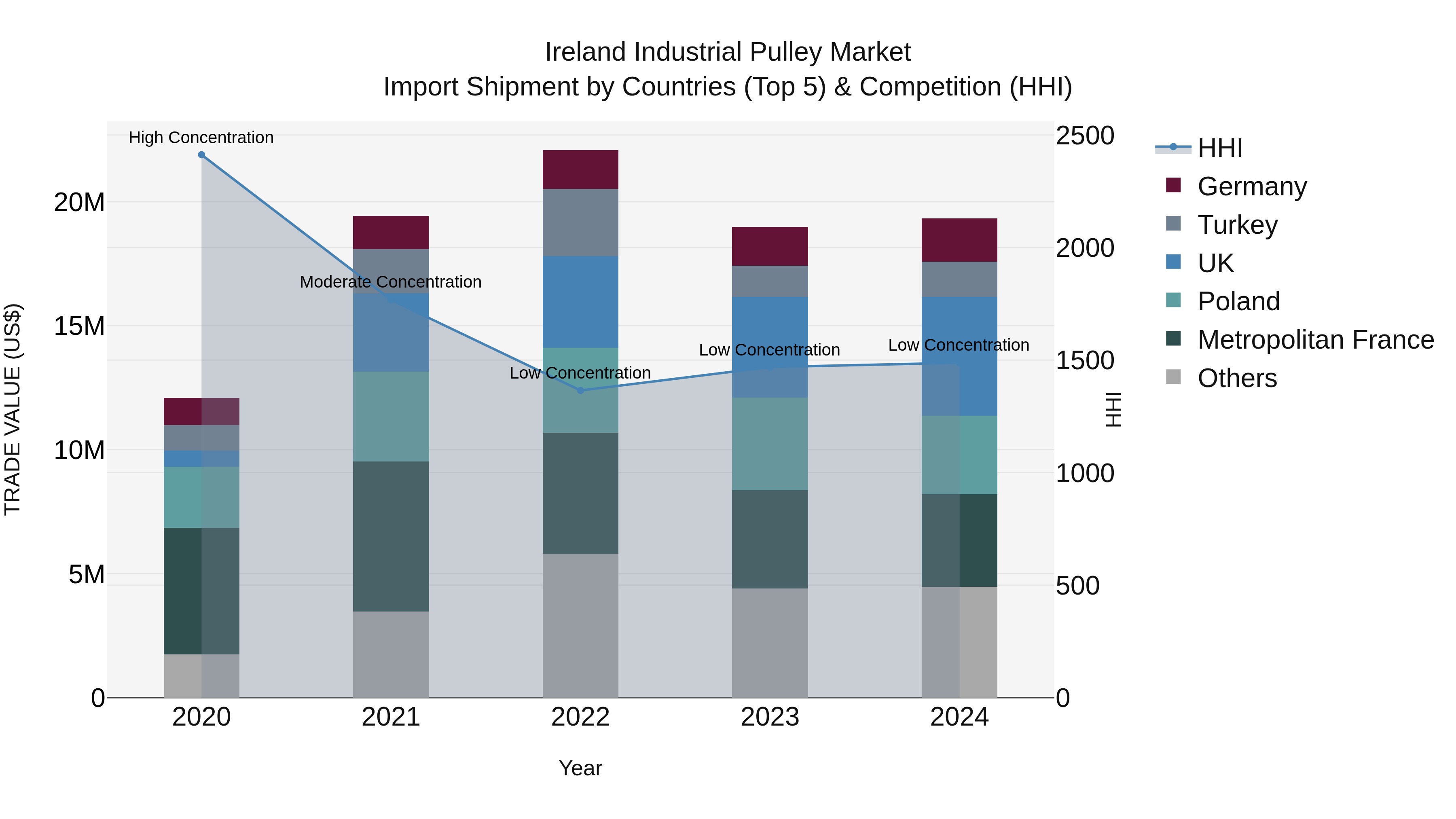 Ireland Industrial Pulley Market Top 5 Importing Countries and Market Competition (HHI) Analysis