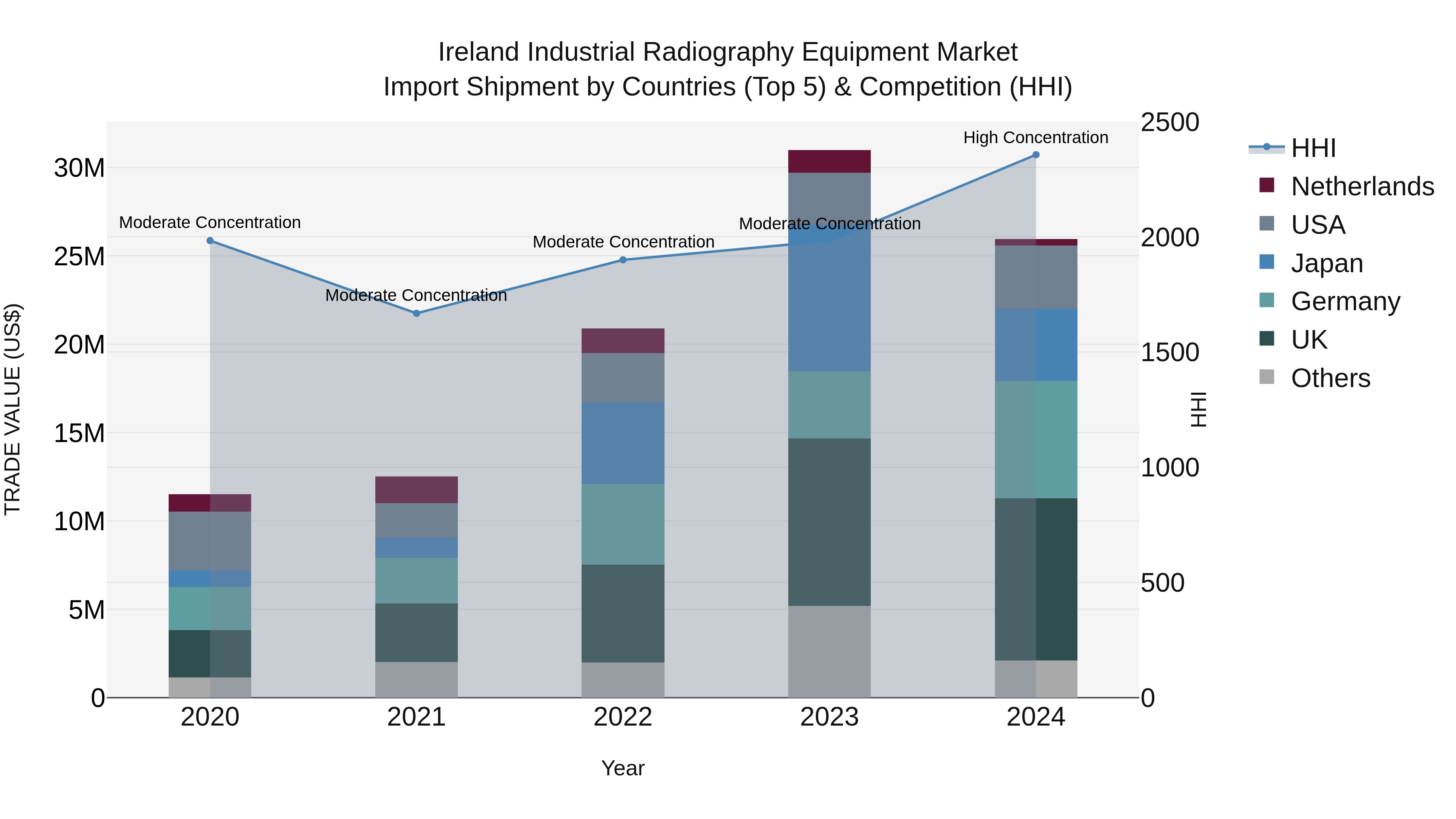 Ireland Industrial Radiography Equipment Market Top 5 Importing Countries and Market Competition (HHI) Analysis