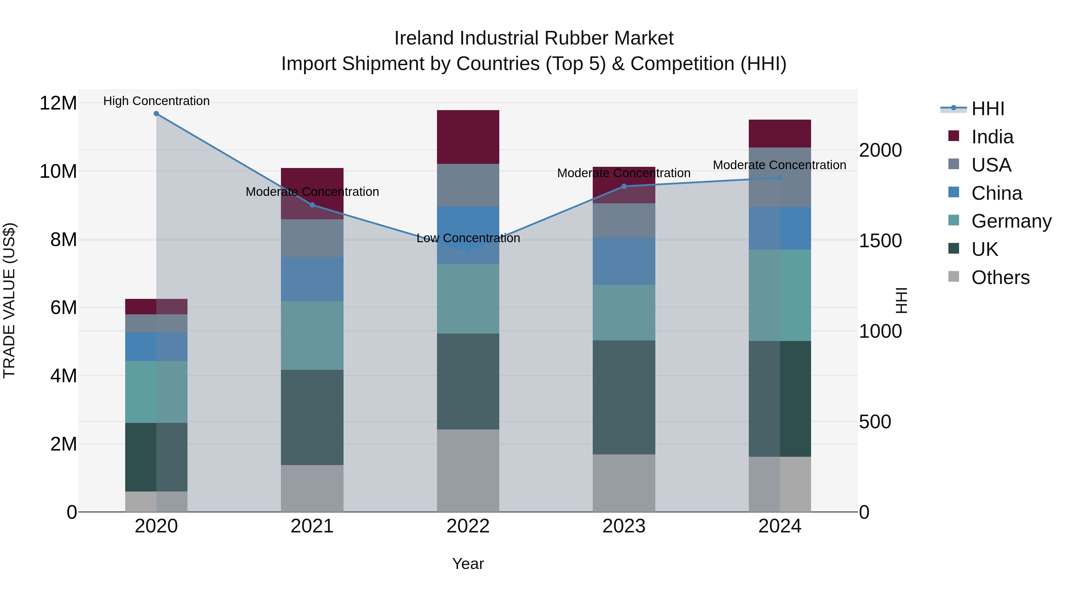 Ireland Industrial Rubber Market Top 5 Importing Countries and Market Competition (HHI) Analysis