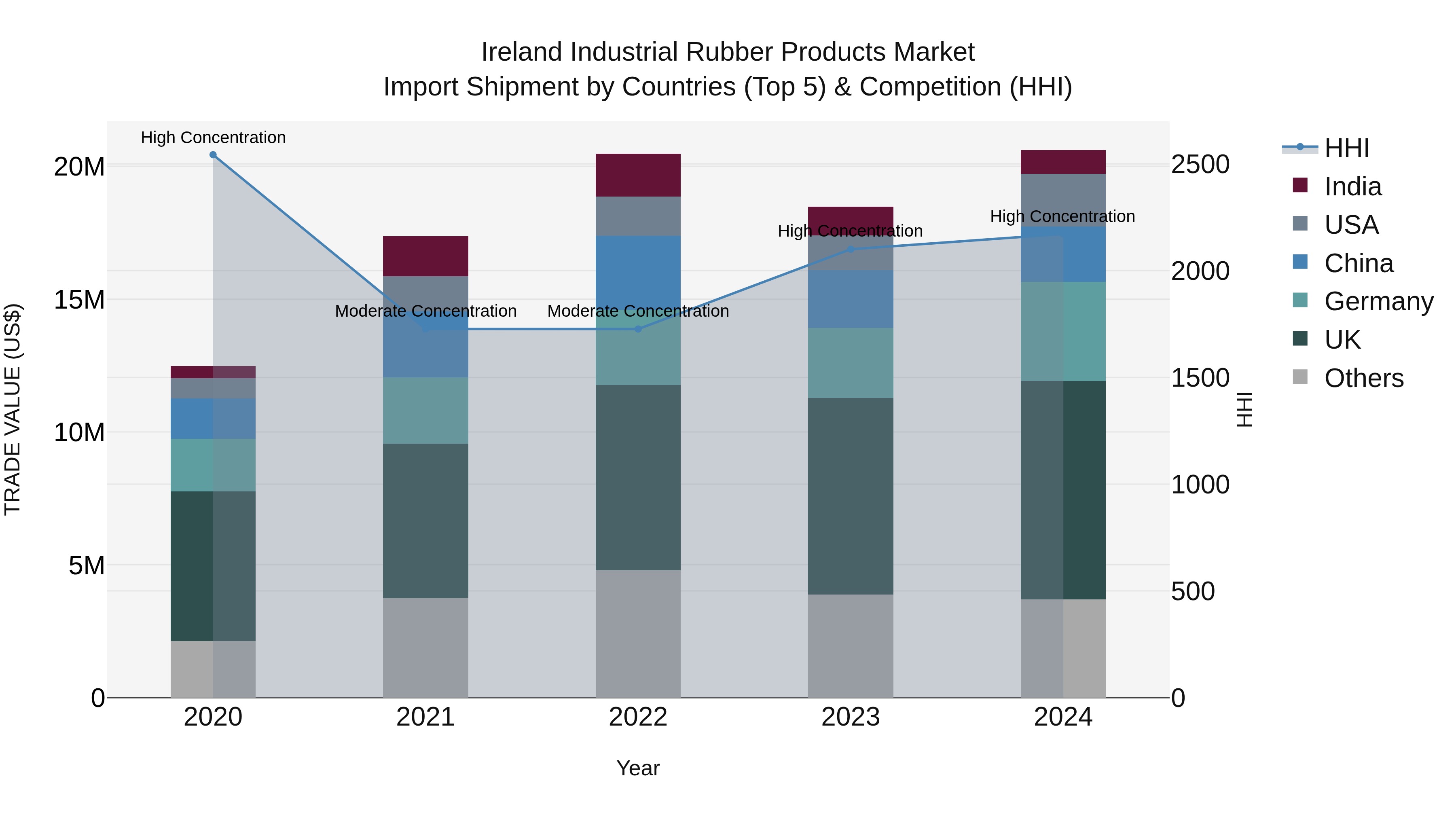 Ireland Industrial Rubber Products Market Top 5 Importing Countries and Market Competition (HHI) Analysis