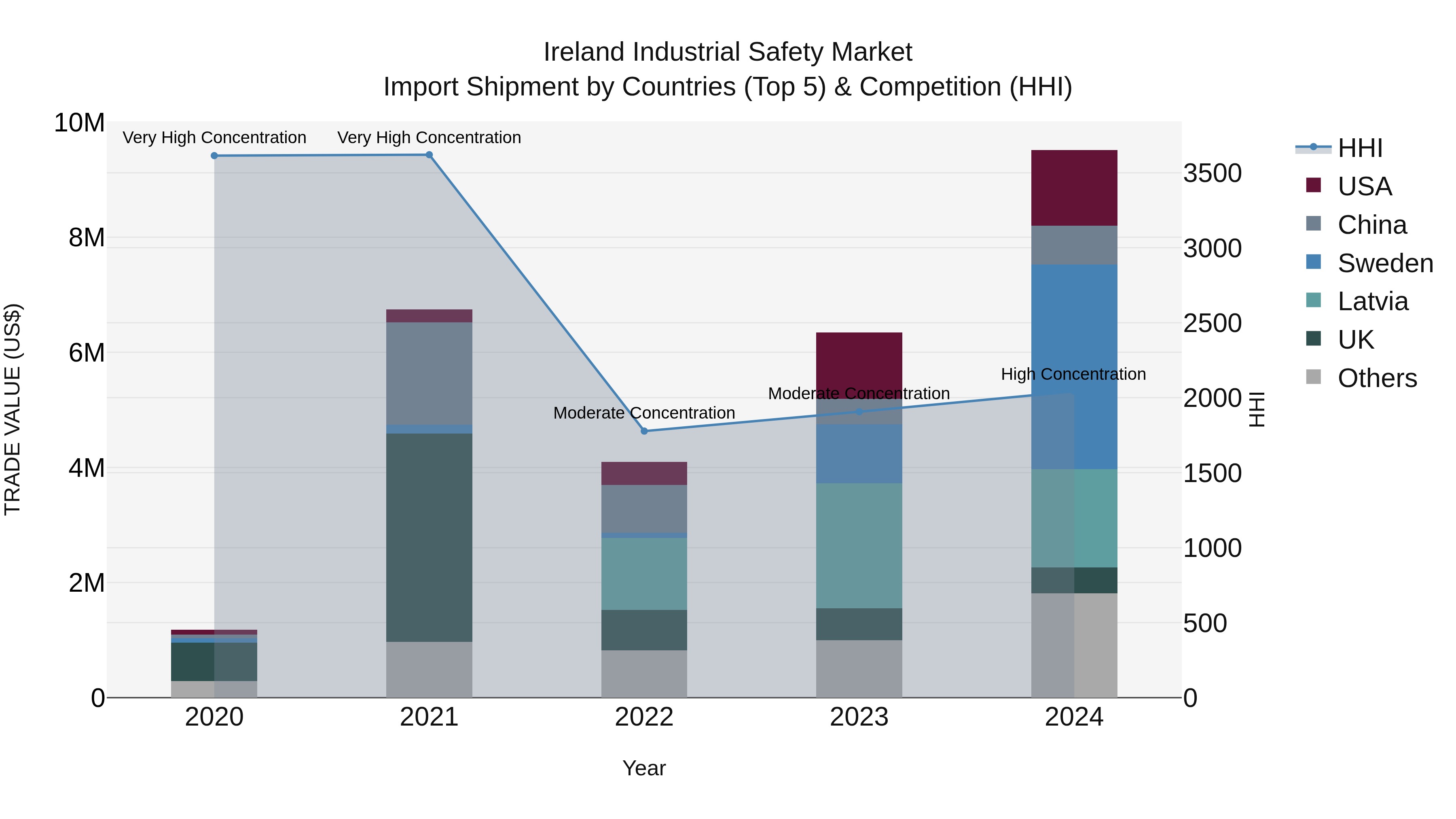 Ireland Industrial Safety Market Top 5 Importing Countries and Market Competition (HHI) Analysis