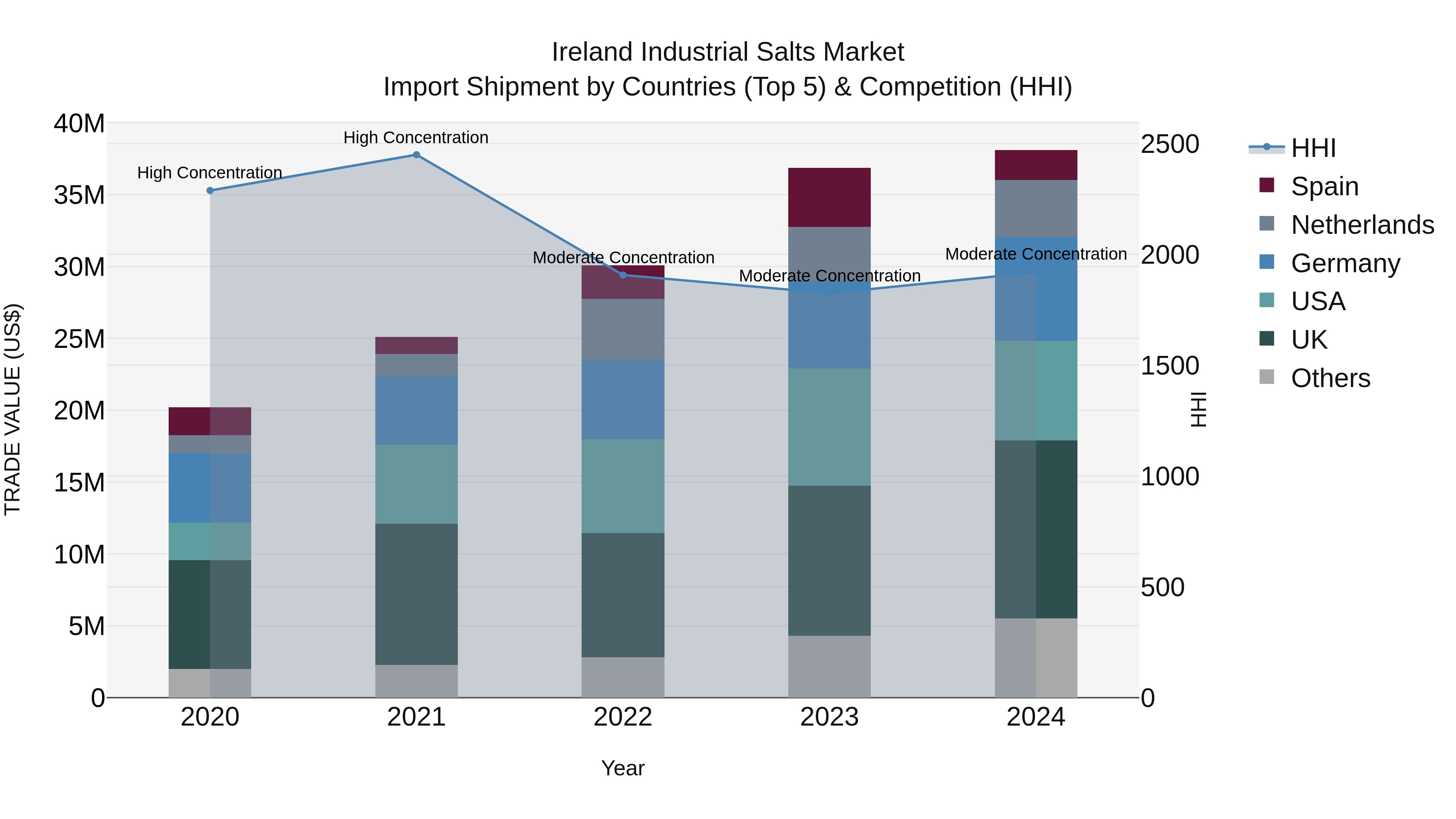 Ireland Industrial Salts Market Top 5 Importing Countries and Market Competition (HHI) Analysis