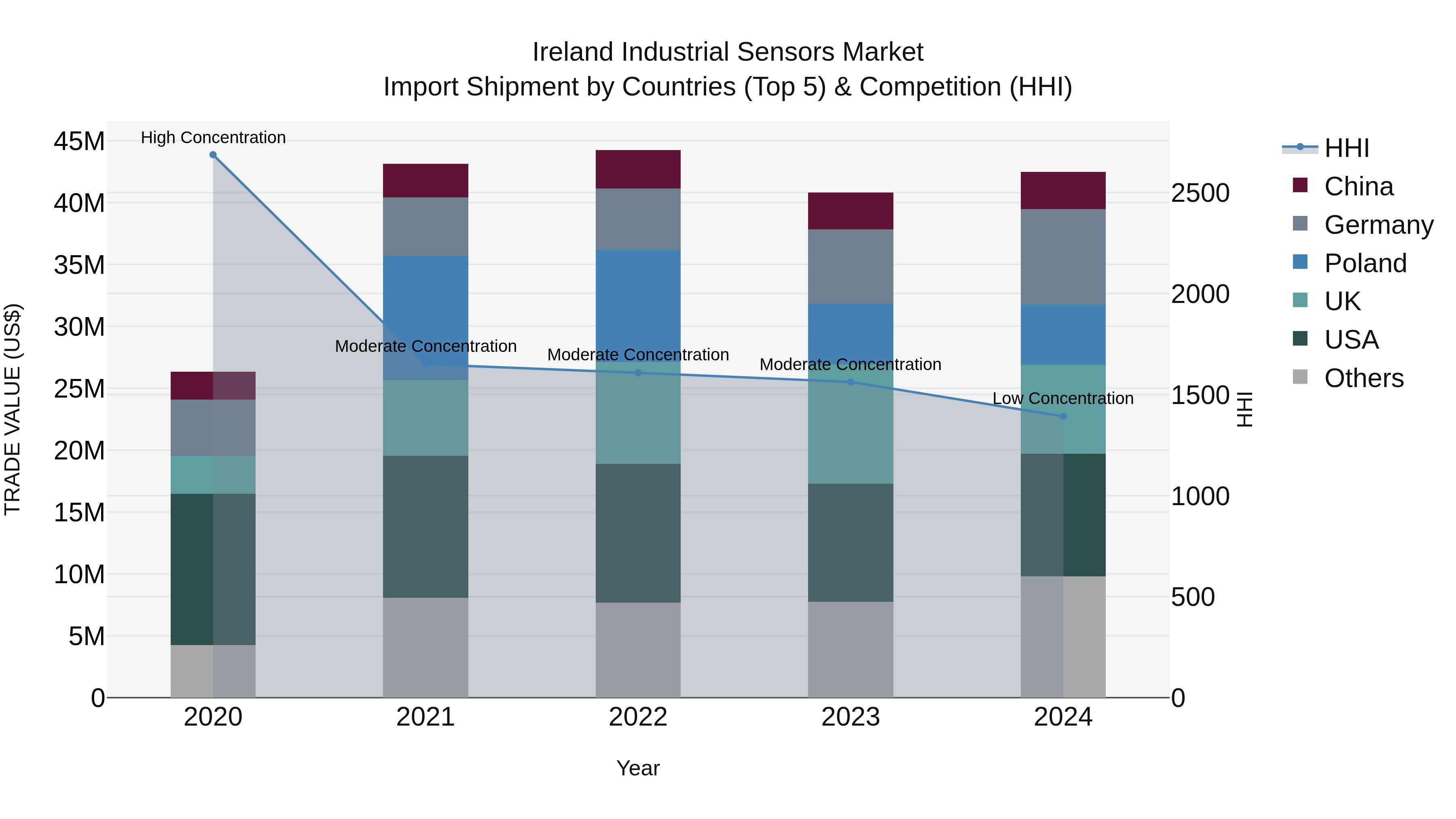 Ireland Industrial Sensors Market Top 5 Importing Countries and Market Competition (HHI) Analysis