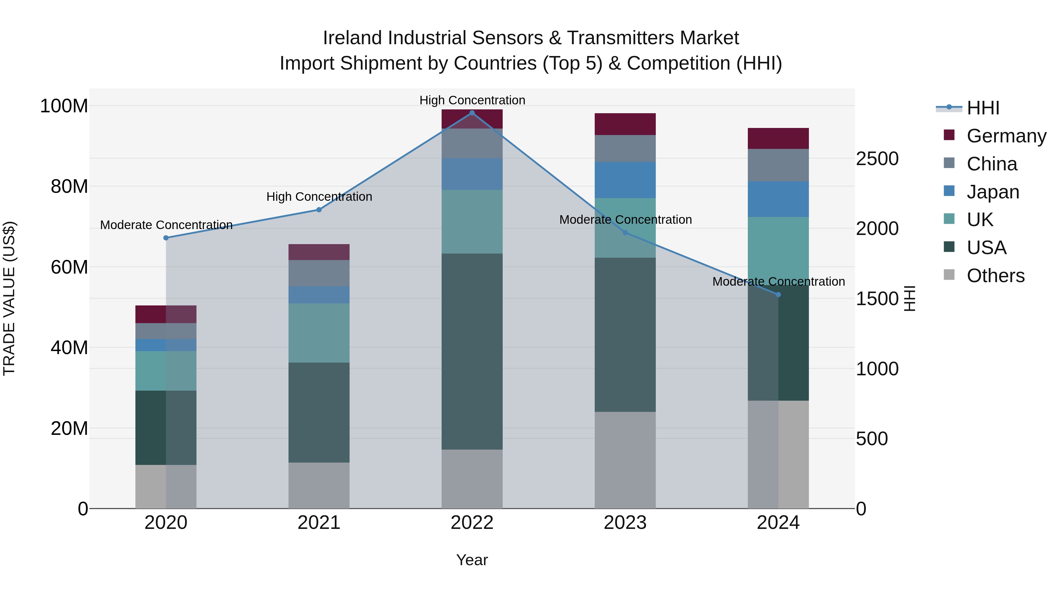 Ireland Industrial Sensors & Transmitters Market Top 5 Importing Countries and Market Competition (HHI) Analysis