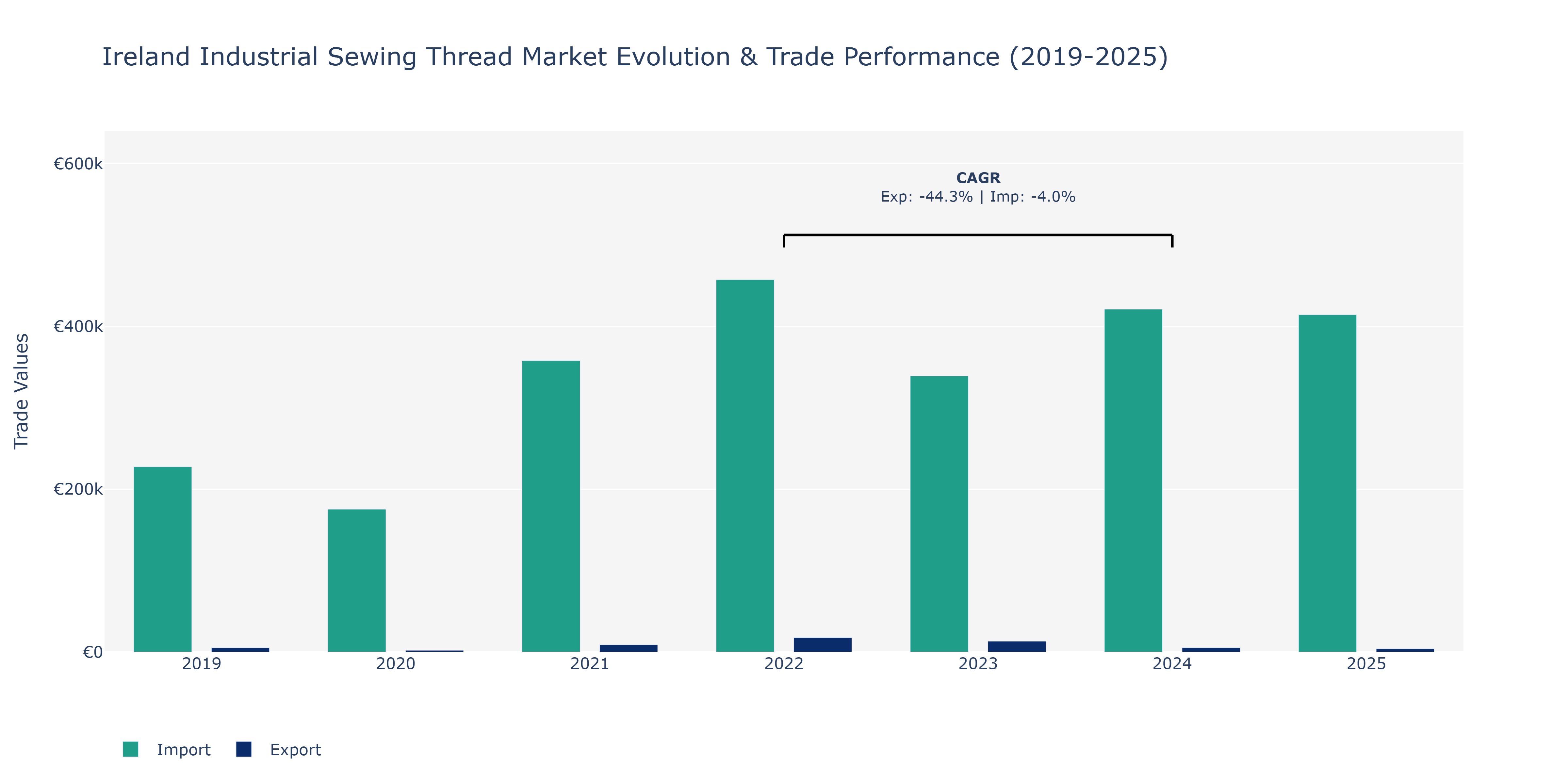 Ireland Industrial Sewing Thread Market: Production & Trade Performance (2019-2025)