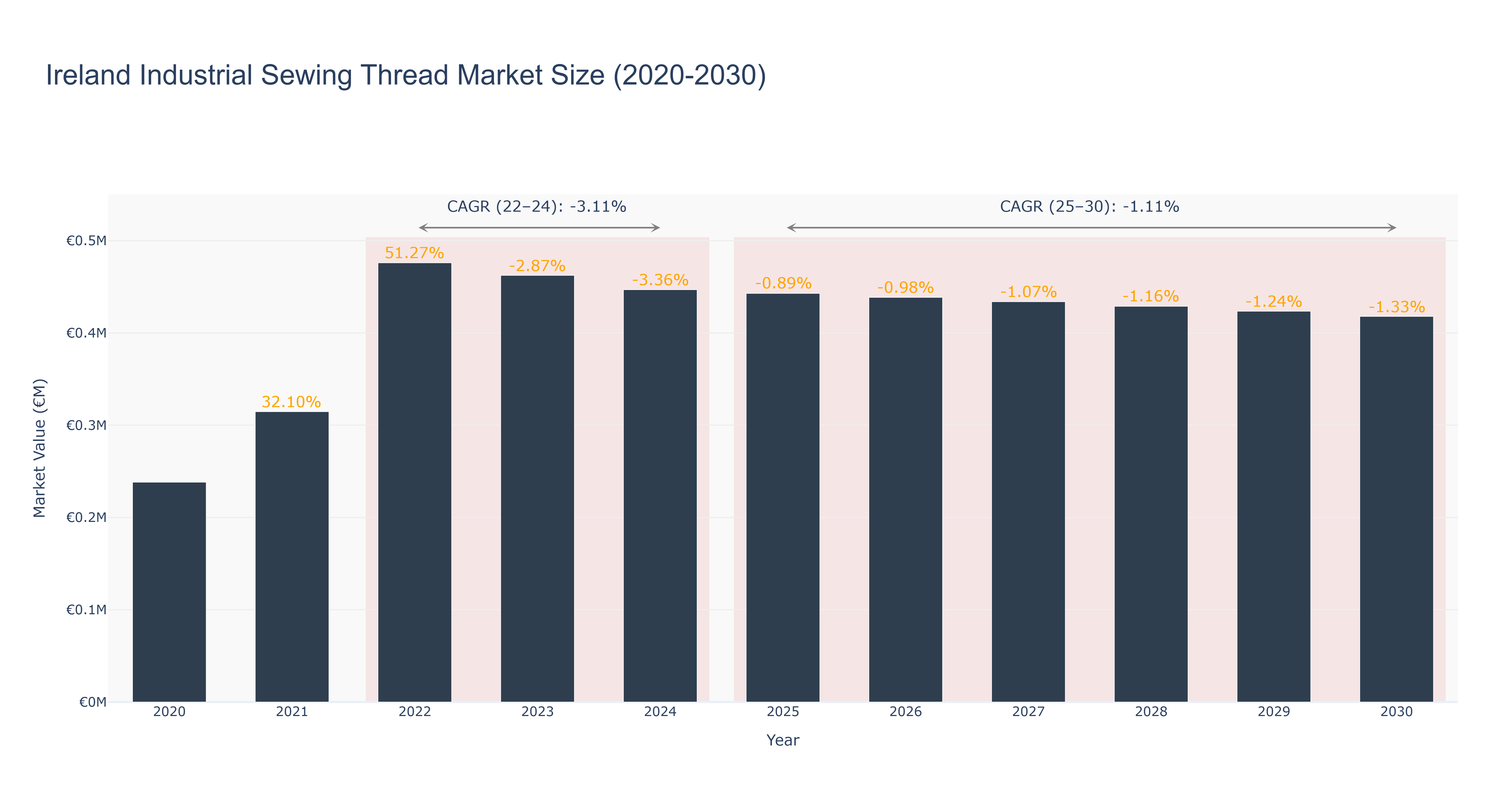 Ireland Industrial Sewing Thread Market Size (2020-2030)