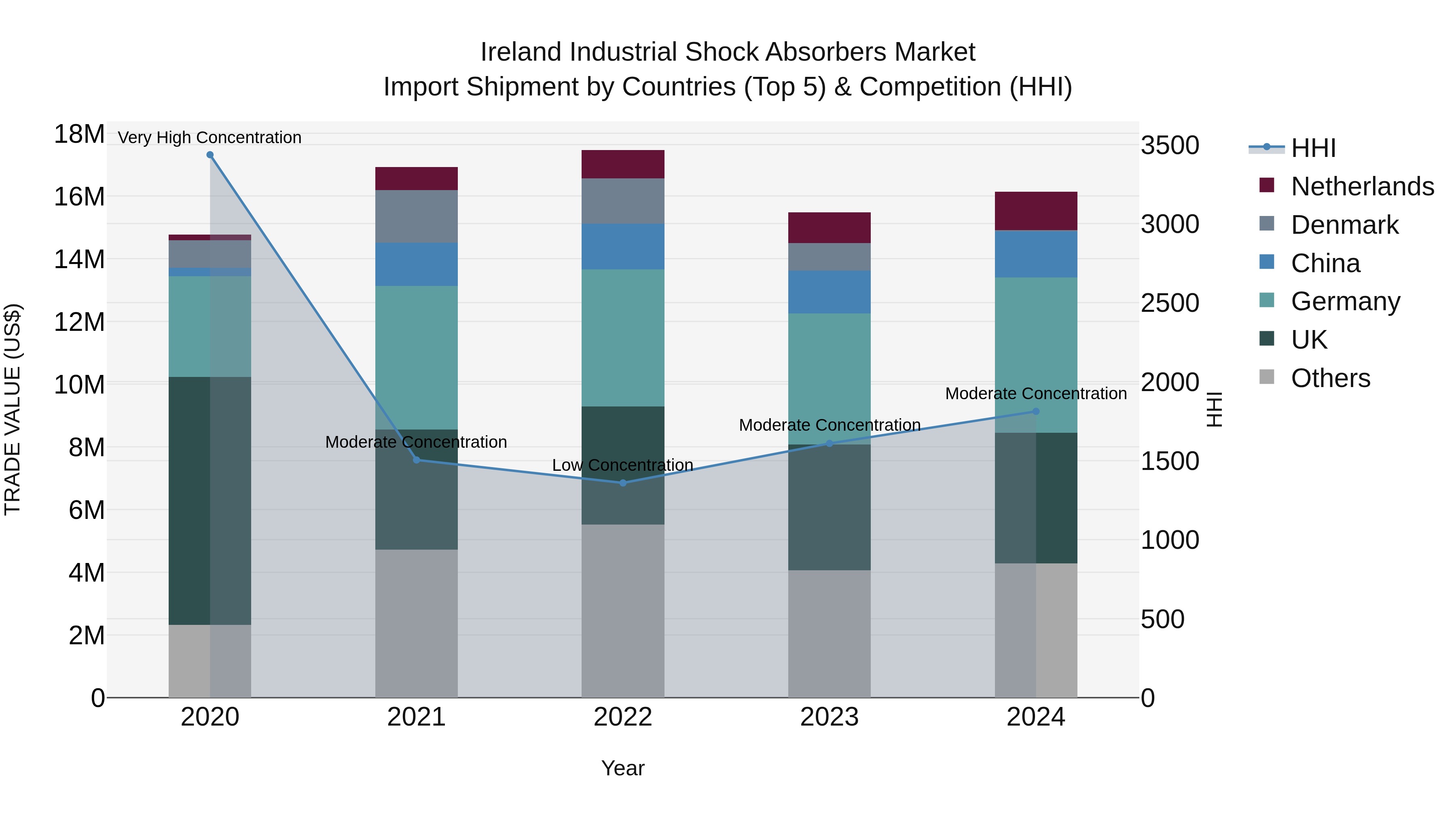 Ireland Industrial Shock Absorbers Market Top 5 Importing Countries and Market Competition (HHI) Analysis