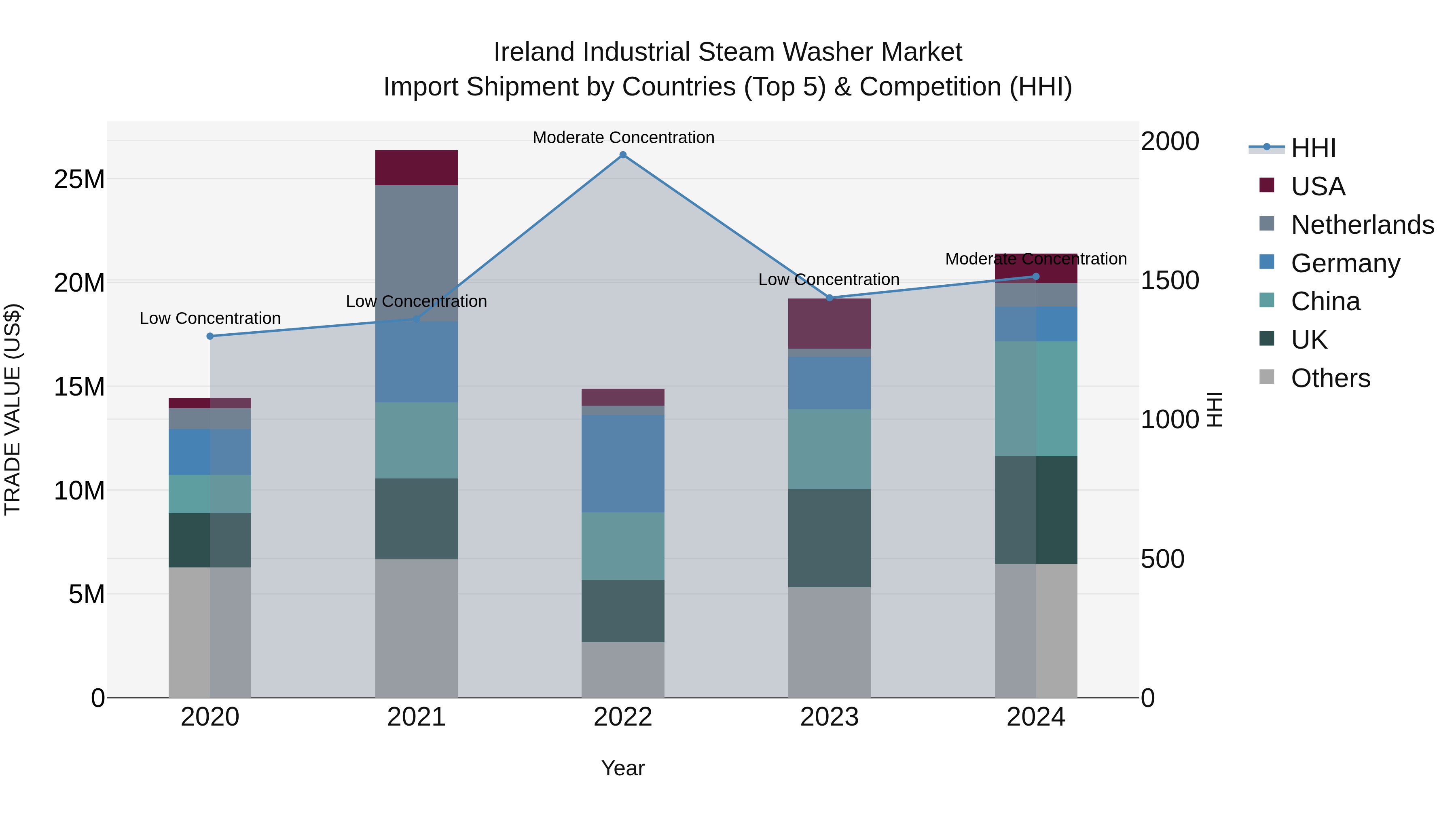 Ireland Industrial Steam Washer Market Top 5 Importing Countries and Market Competition (HHI) Analysis