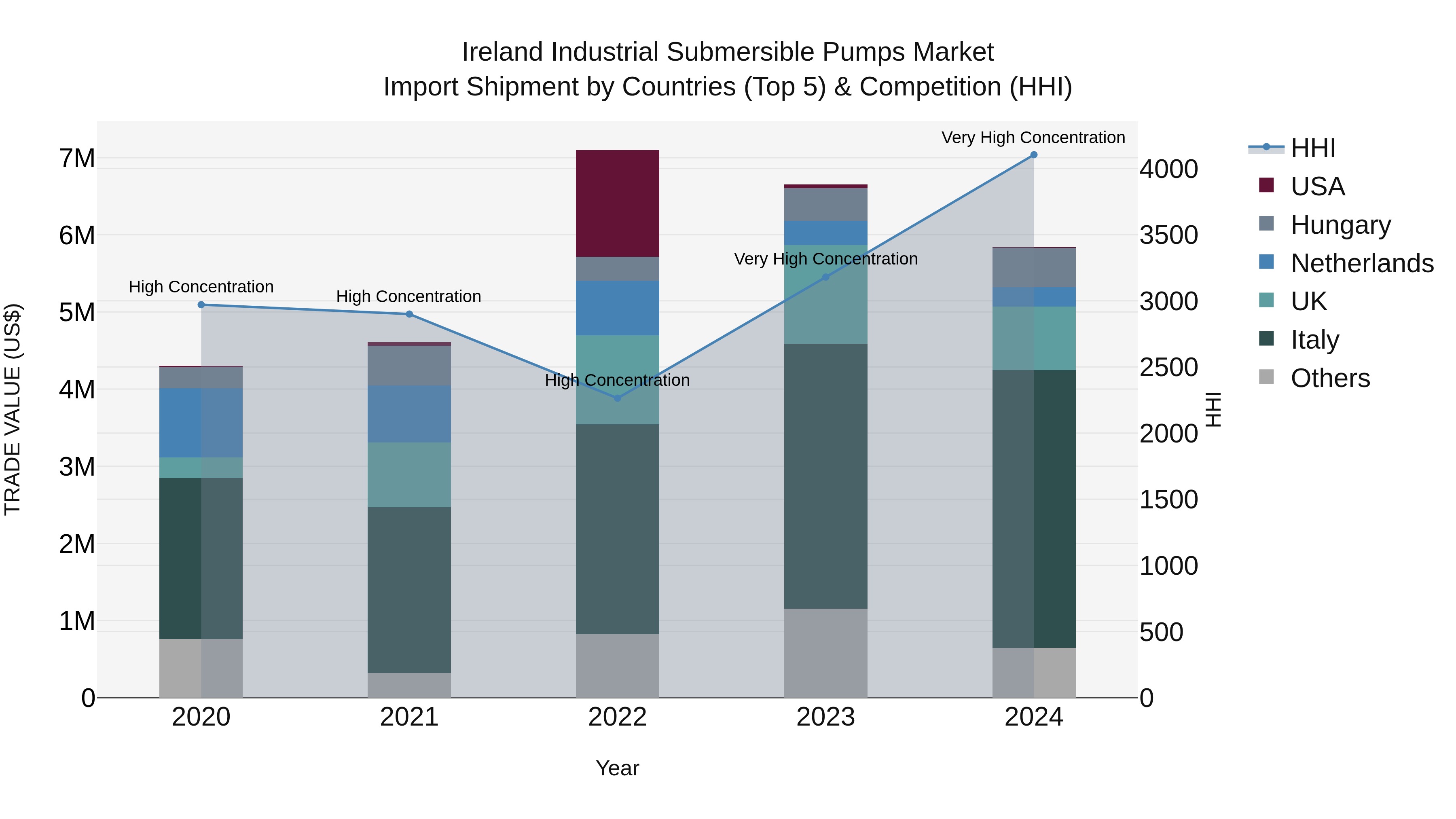Ireland Industrial Submersible Pumps Market Top 5 Importing Countries and Market Competition (HHI) Analysis
