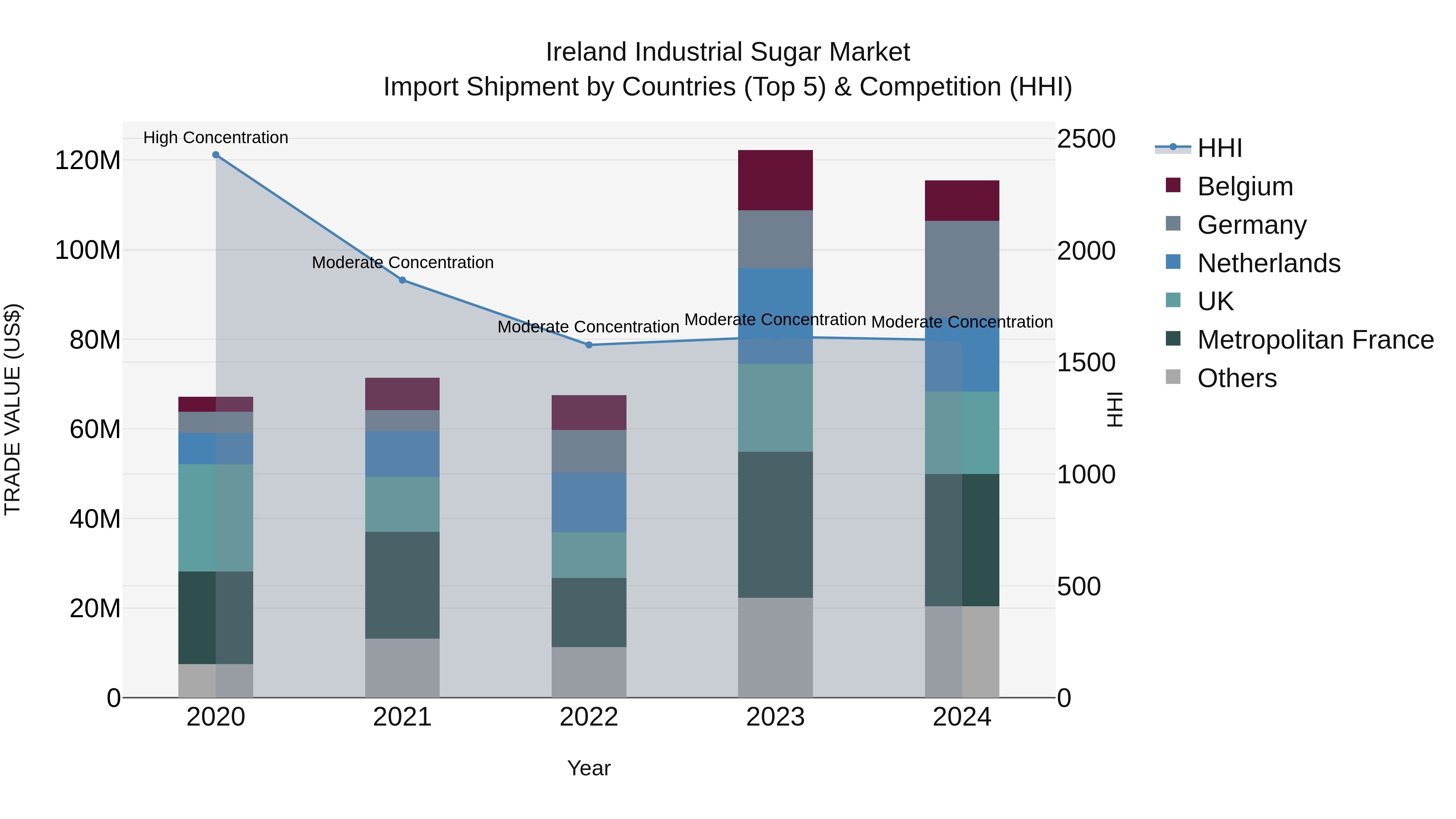 Ireland Industrial Sugar Market Top 5 Importing Countries and Market Competition (HHI) Analysis
