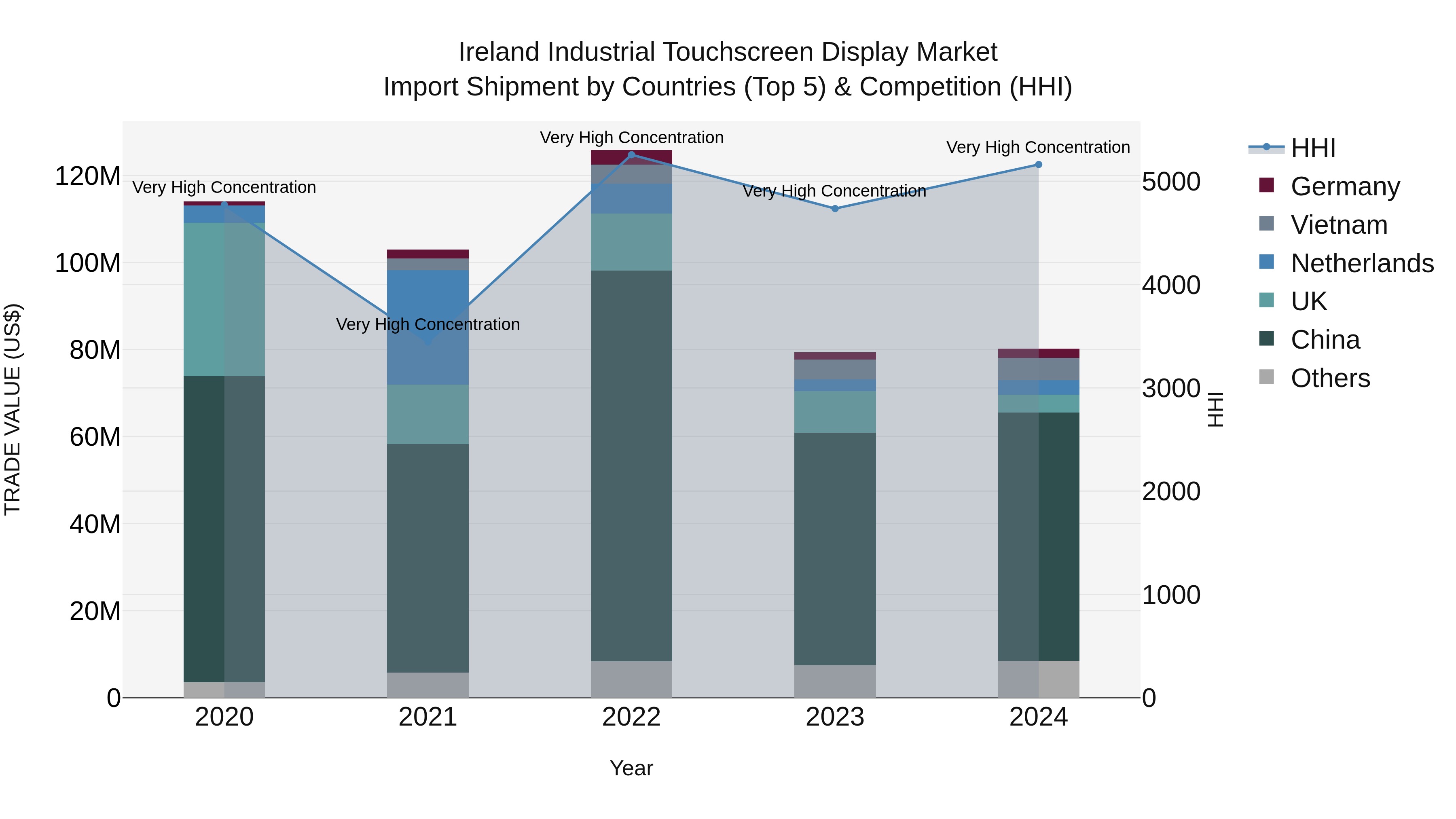 Ireland Industrial Touchscreen Display Market Top 5 Importing Countries and Market Competition (HHI) Analysis