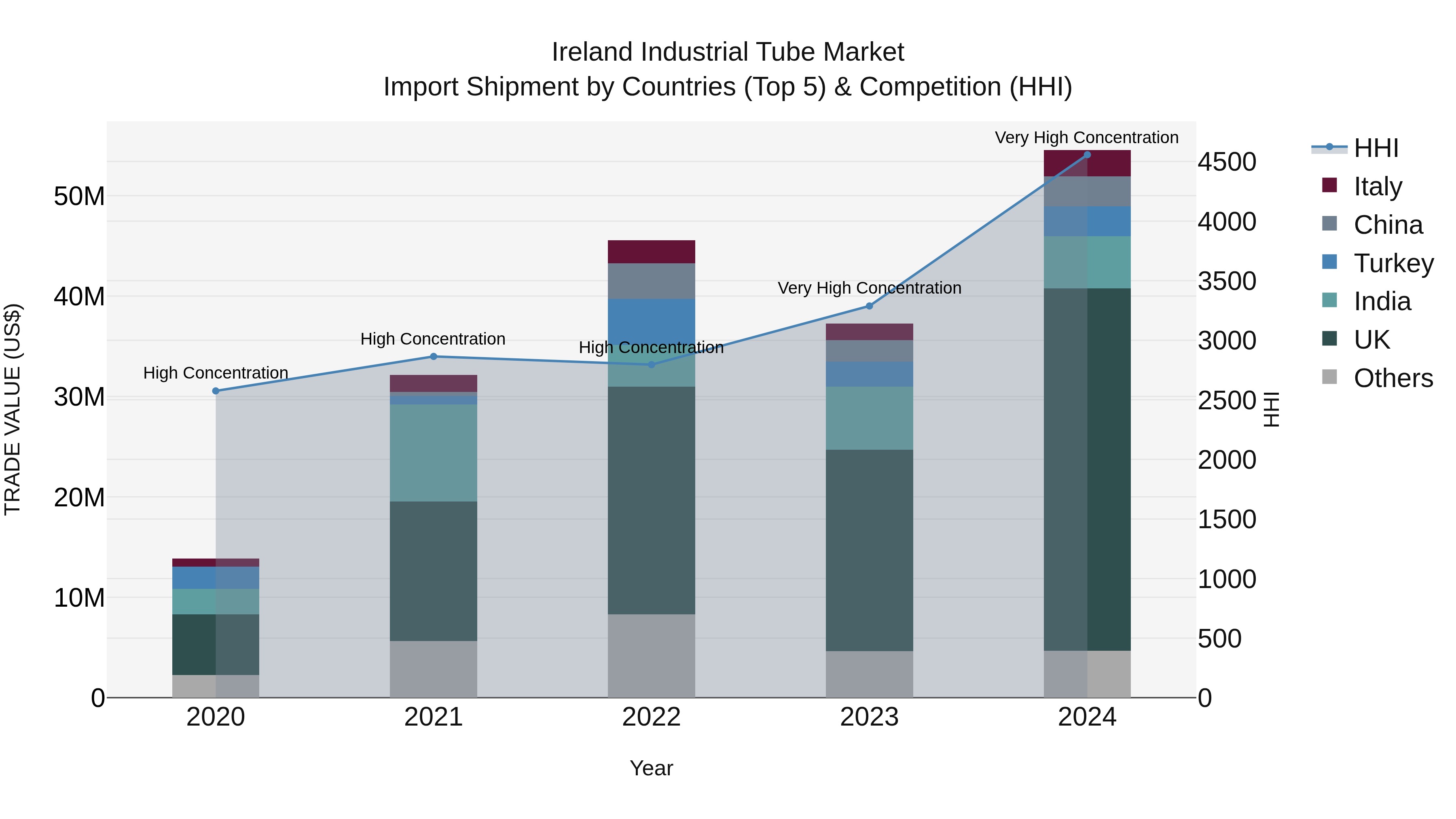 Ireland Industrial Tube Market Top 5 Importing Countries and Market Competition (HHI) Analysis