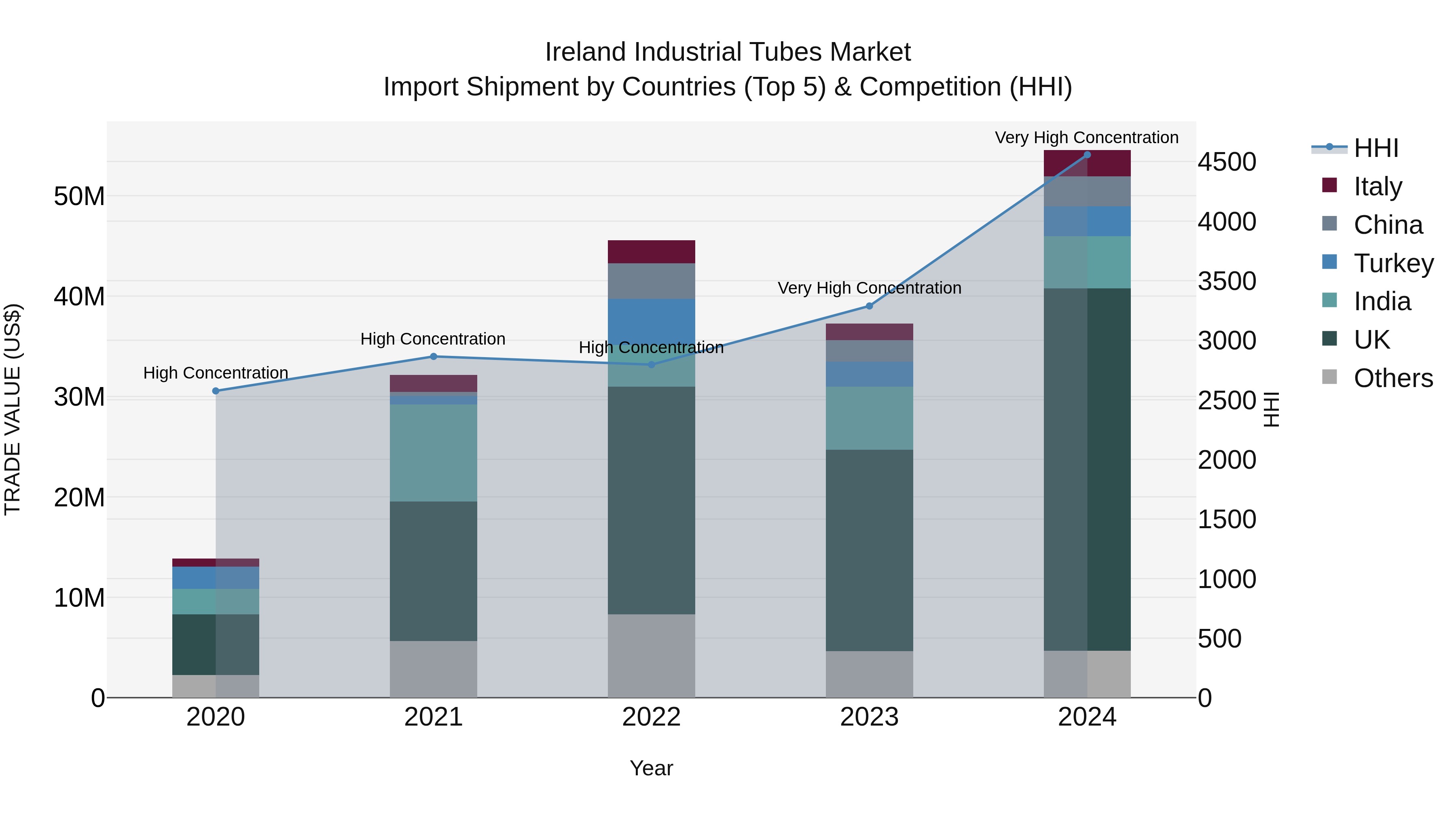 Ireland Industrial Tubes Market Top 5 Importing Countries and Market Competition (HHI) Analysis