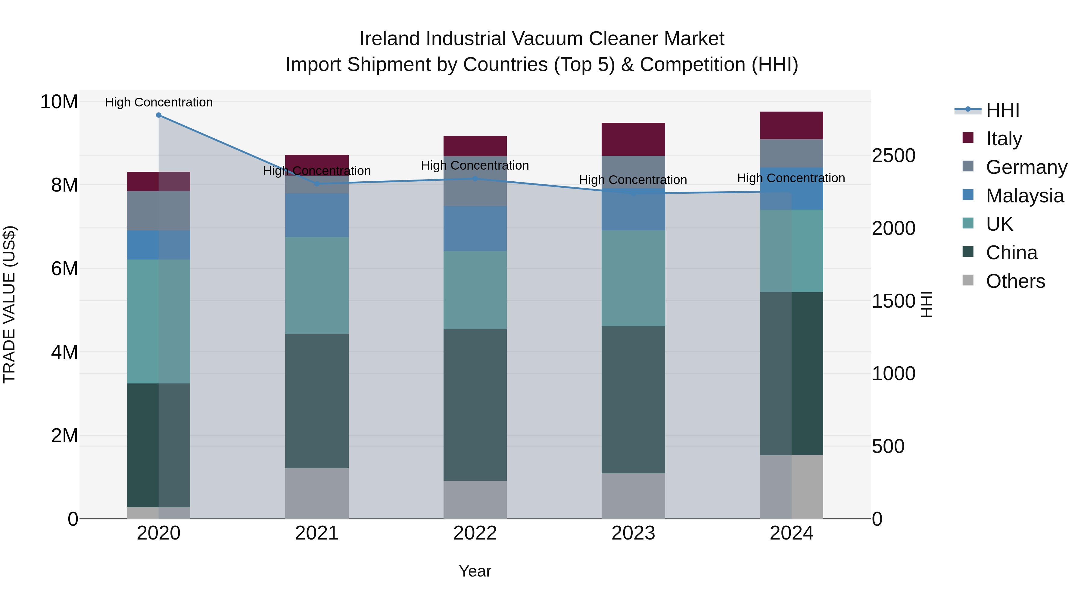 Ireland Industrial Vacuum Cleaner Market Top 5 Importing Countries and Market Competition (HHI) Analysis