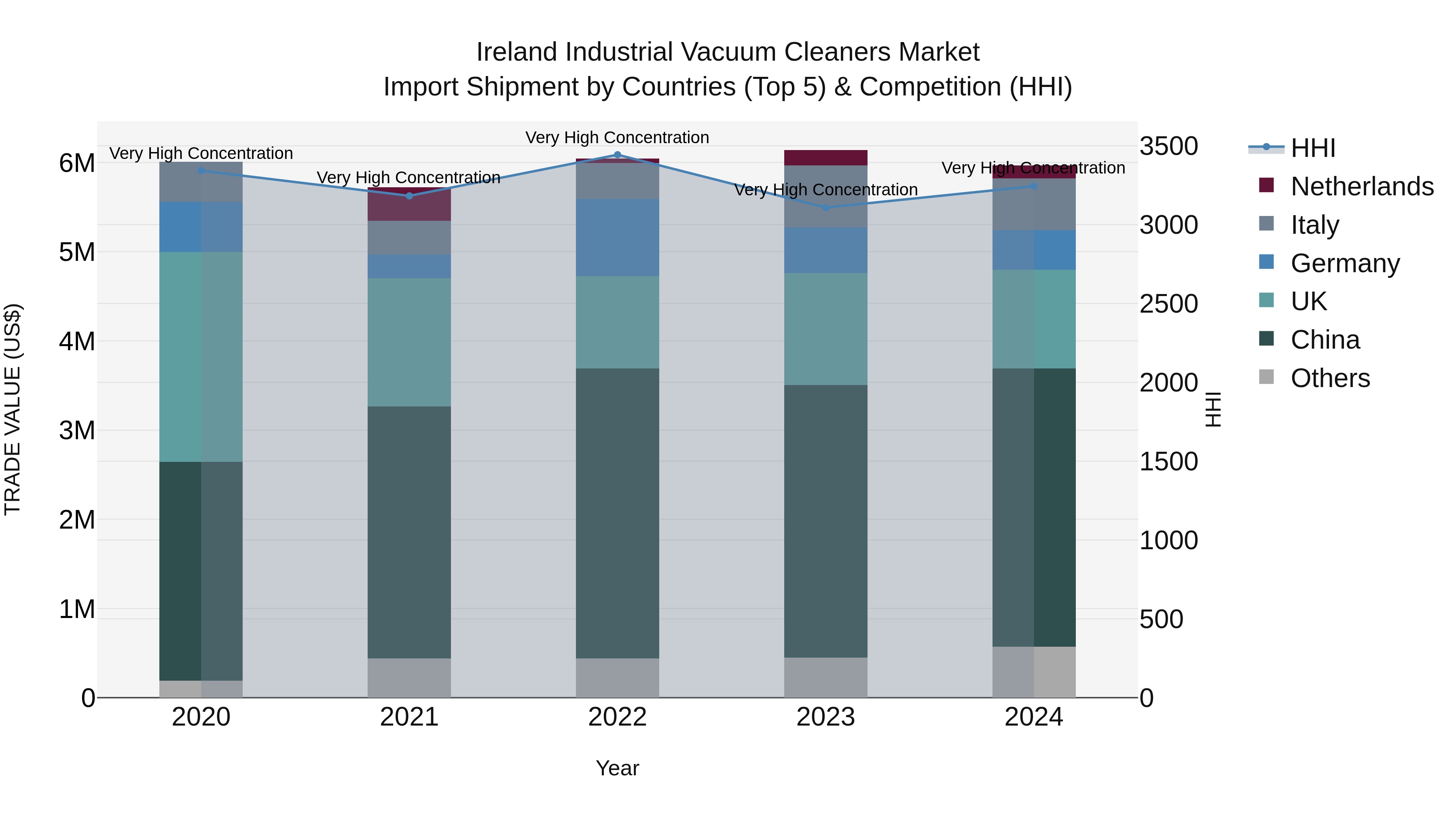Ireland Industrial Vacuum Cleaners Market Top 5 Importing Countries and Market Competition (HHI) Analysis