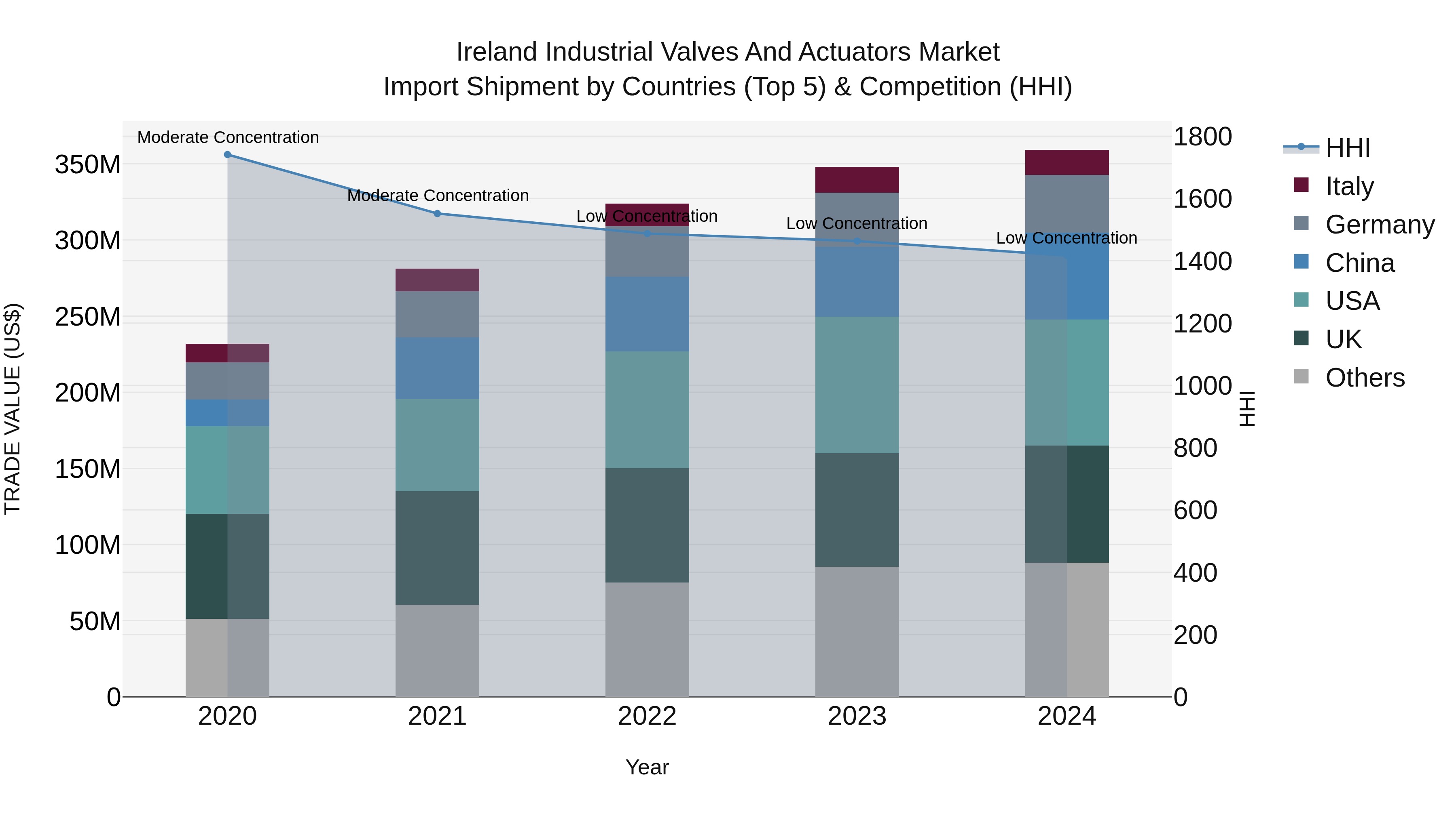 Ireland Industrial Valves and Actuators Market Top 5 Importing Countries and Market Competition (HHI) Analysis