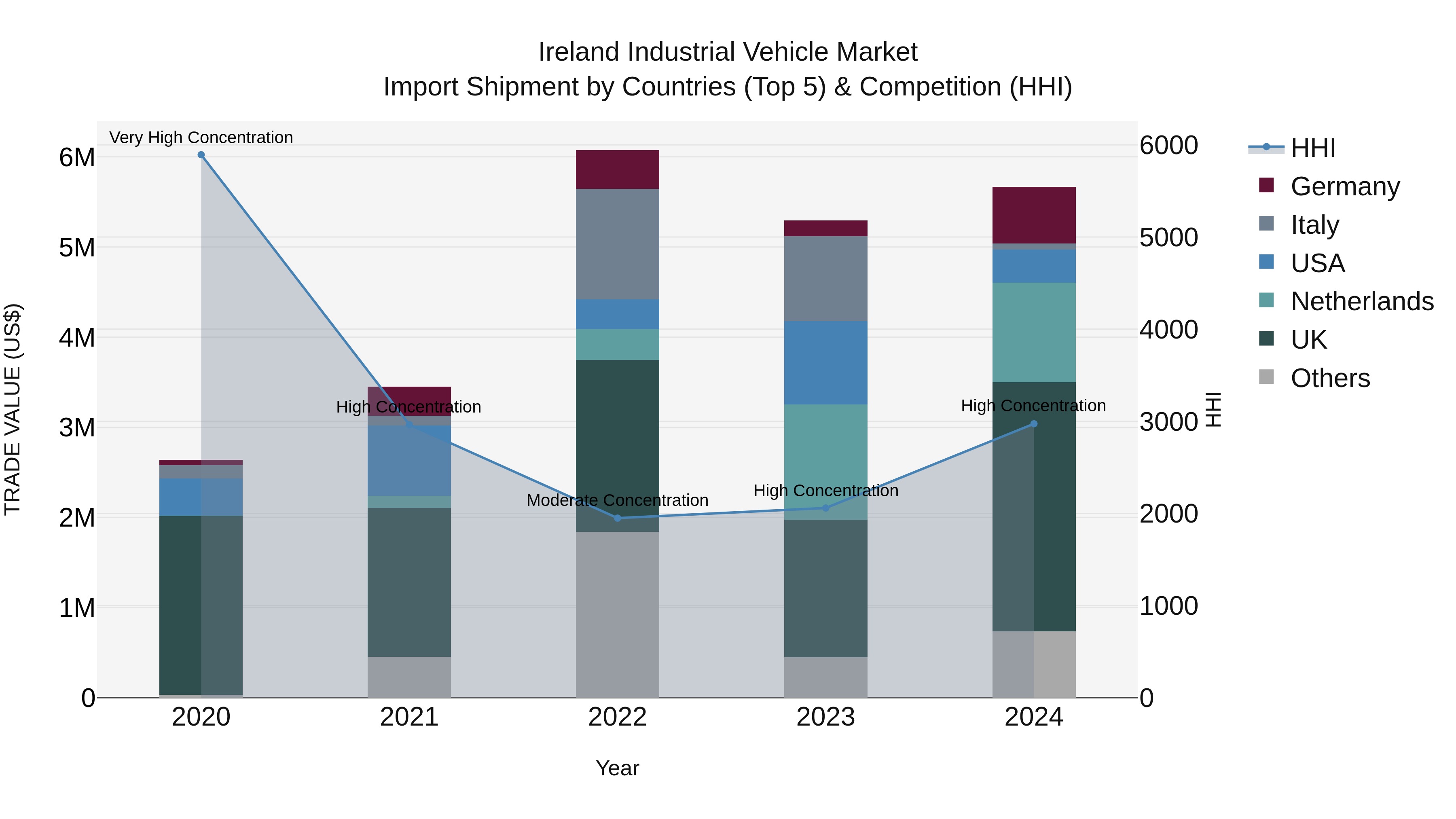 Ireland Industrial Vehicle Market Top 5 Importing Countries and Market Competition (HHI) Analysis