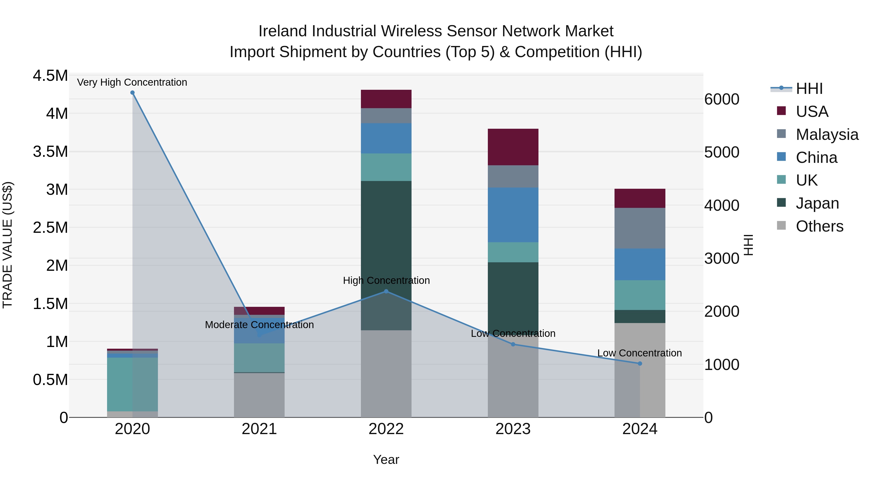 Ireland Industrial Wireless Sensor Network Market Top 5 Importing Countries and Market Competition (HHI) Analysis