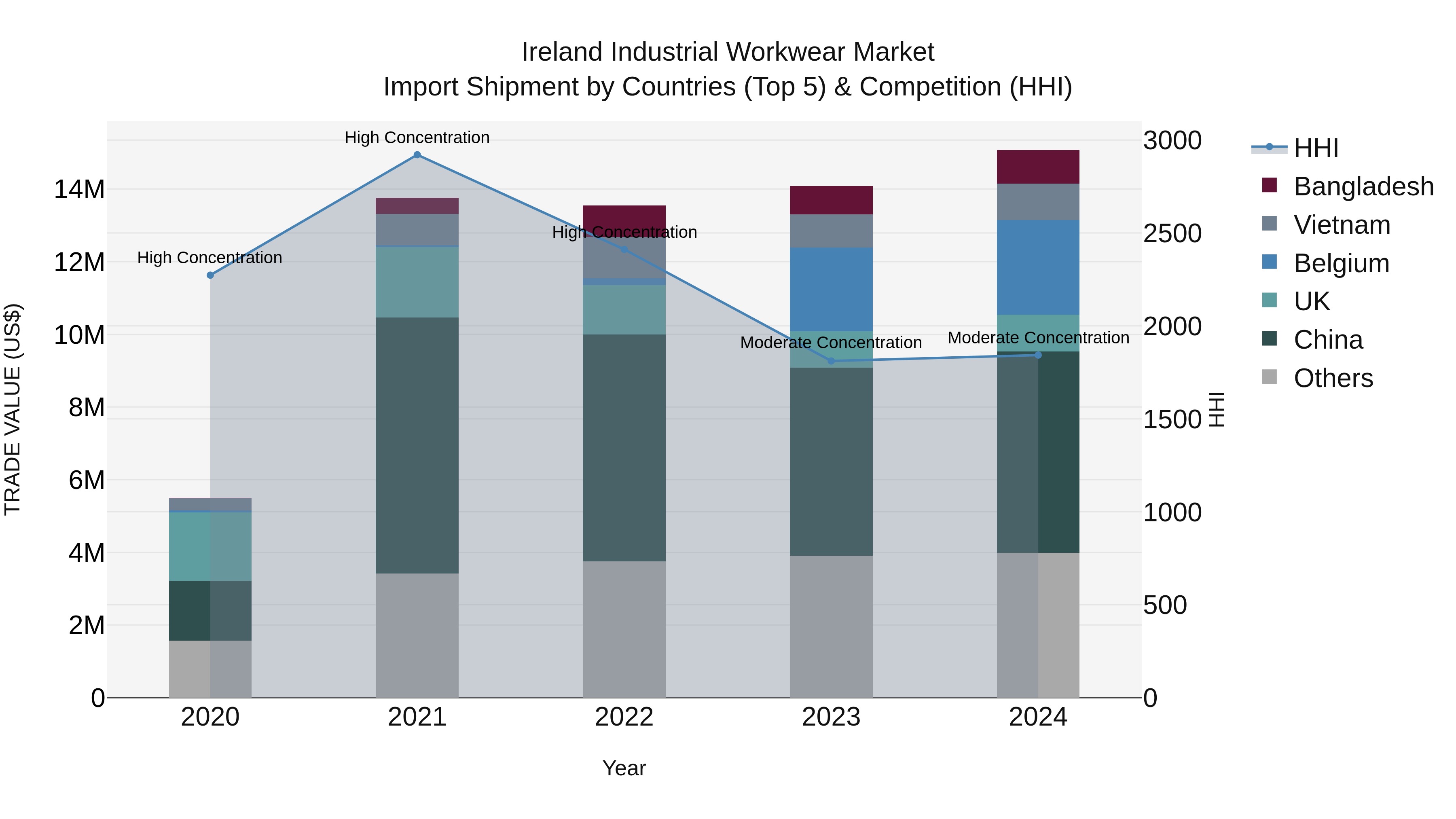 Ireland Industrial Workwear Market Top 5 Importing Countries and Market Competition (HHI) Analysis