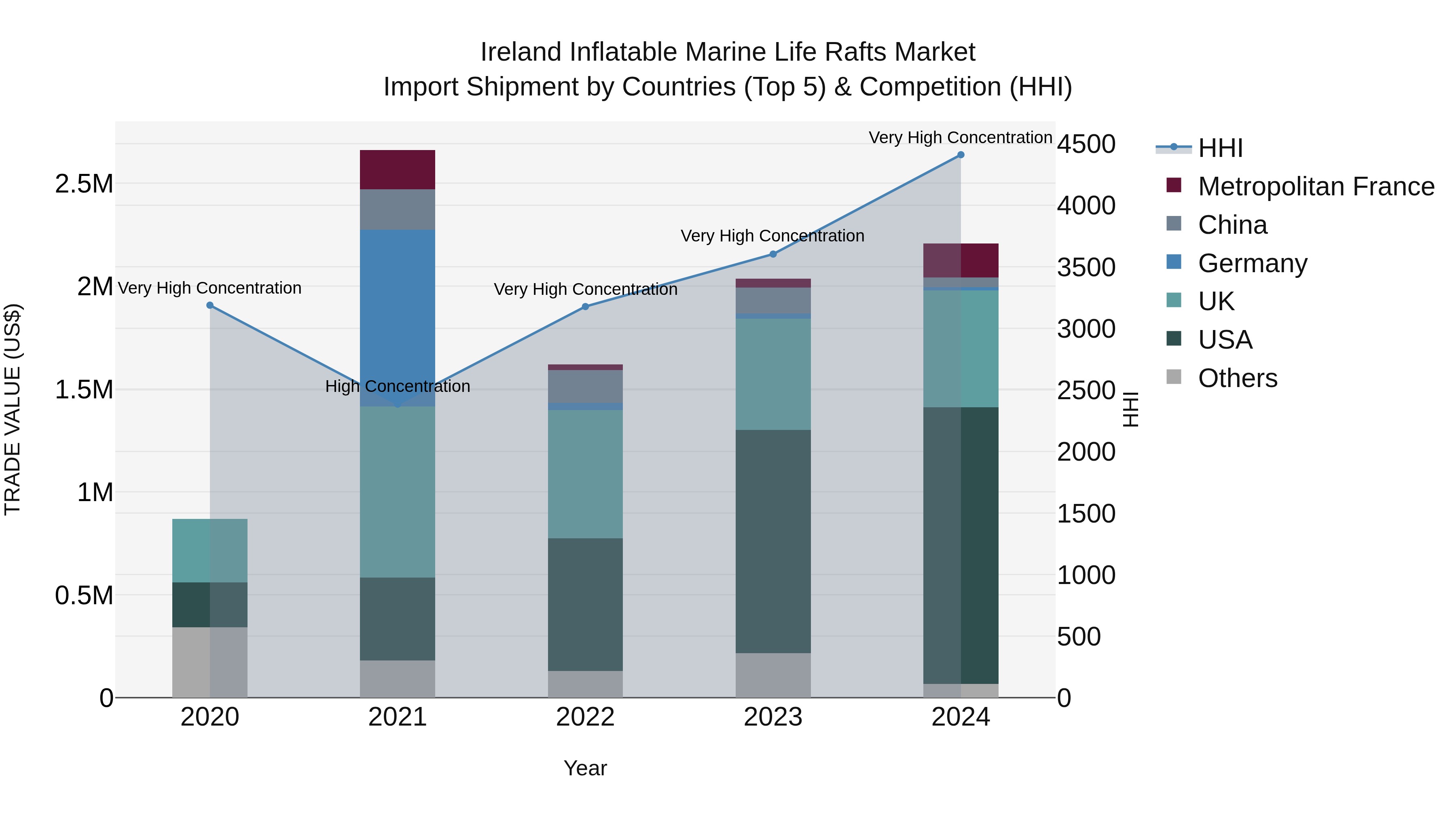 Ireland Inflatable Marine Life Rafts Market Top 5 Importing Countries and Market Competition (HHI) Analysis