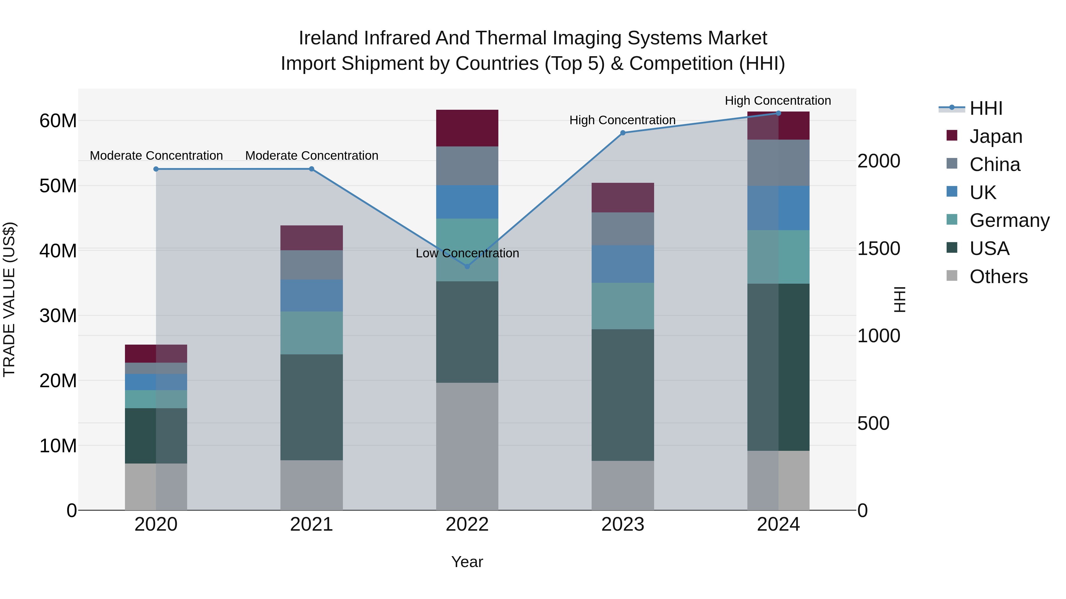 Ireland Infrared and Thermal Imaging Systems Market Top 5 Importing Countries and Market Competition (HHI) Analysis